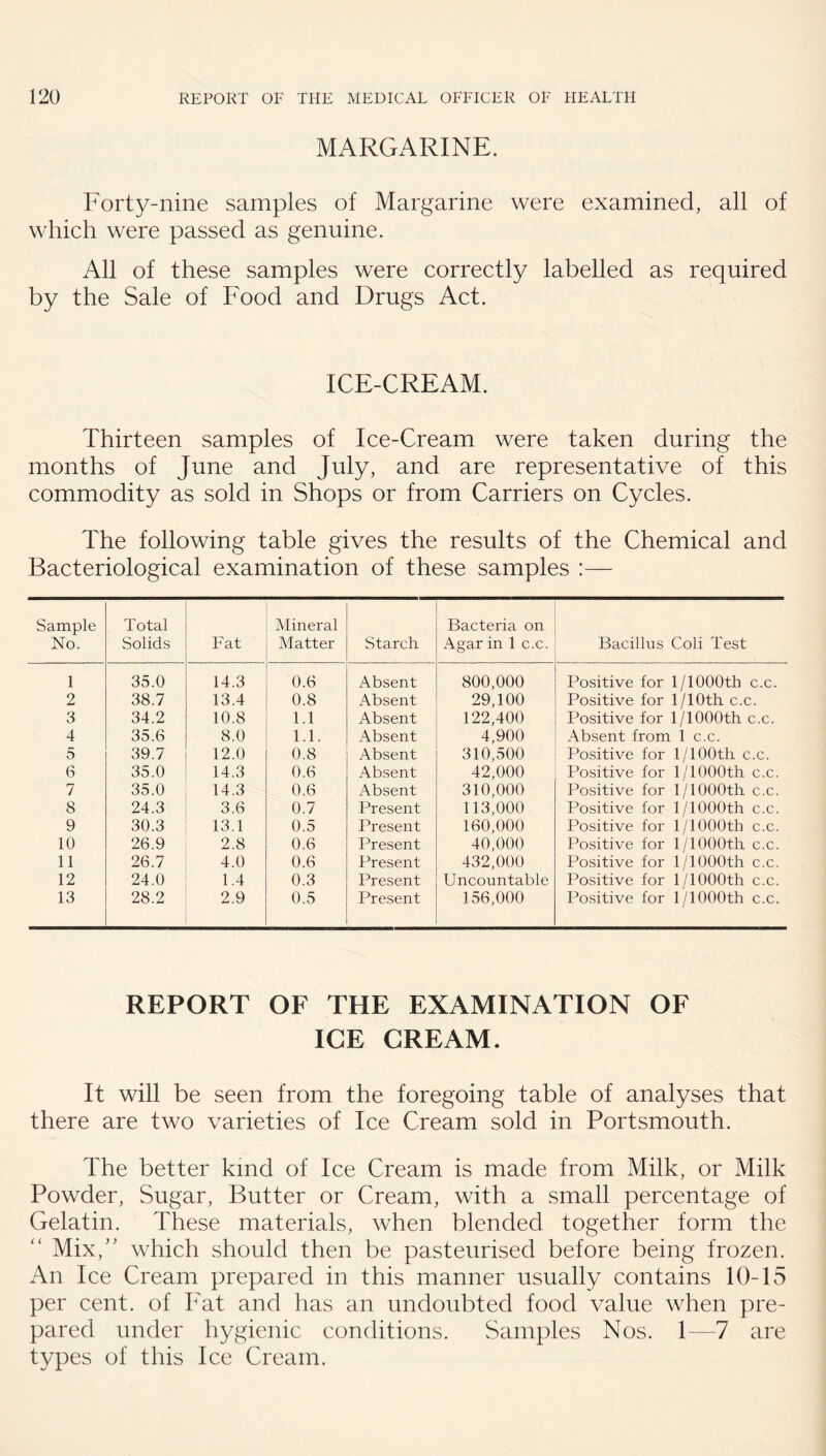 MARGARINE. Forty-nine samples of Margarine were examined, all of which were passed as genuine. All of these samples were correctly labelled as required by the Sale of Food and Drugs Act. ICE-CREAM. Thirteen samples of Ice-Cream were taken during the months of June and July, and are representative of this commodity as sold in Shops or from Carriers on Cycles. The following table gives the results of the Chemical and Bacteriological examination of these samples :— Sample No. Total Solids Fat Mineral Matter Starch Bacteria on Agar in 1 c.c. Bacillus Coli Test 1 35.0 14.3 0.6 Absent 800,000 Positive for 1/1000th c.c. 2 38.7 13.4 0.8 Absent 29,100 Positive for 1/lOth c.c. 3 34.2 10.8 1.1 Absent 122,400 Positive for 1/1000th c.c. 4 35.6 8.0 1.1. Absent 4,900 Absent from 1 c.c. 5 39.7 12.0 0.8 Absent 310,500 Positive for 1/lOOth c.c. 6 35.0 14.3 0.6 Absent 42,000 Positive for 1/lOOOth c.c. 7 35.0 14.3 0.6 Absent 310,000 Positive for 1/lOOOth c.c. 8 24.3 3.6 0.7 Present 113,000 Positive for 1/1000th c.c. 9 30.3 13.1 0.5 Present 160,000 Positive for 1/1000th c.c. 10 26.9 2.8 0.6 Present 40,000 Positive for 1/lOOOth c.c. 11 26.7 4.0 0.6 Present 432,000 Positive for 1/1000th c.c. 12 24.0 1.4 0.3 Present Uncountable Positive for 1/lOOOth c.c. 13 28.2 2.9 0.5 Present 156,000 Positive for 1/lOOOth c.c. REPORT OF THE EXAMINATION OF ICE CREAM. It will be seen from the foregoing table of analyses that there are two varieties of Ice Cream sold in Portsmouth. The better kind of Ice Cream is made from Milk, or Milk Powder, Sugar, Butter or Cream, with a small percentage of Gelatin. These materials, when blended together form the ‘‘ Mix,'' which should then be pasteurised before being frozen. An Ice Cream prepared in this manner usually contains 10-15 per cent, of Fat and has an undoubted food value when pre¬ pared under hygienic conditions. Samples Nos. 1—7 are types of this Ice Cream.