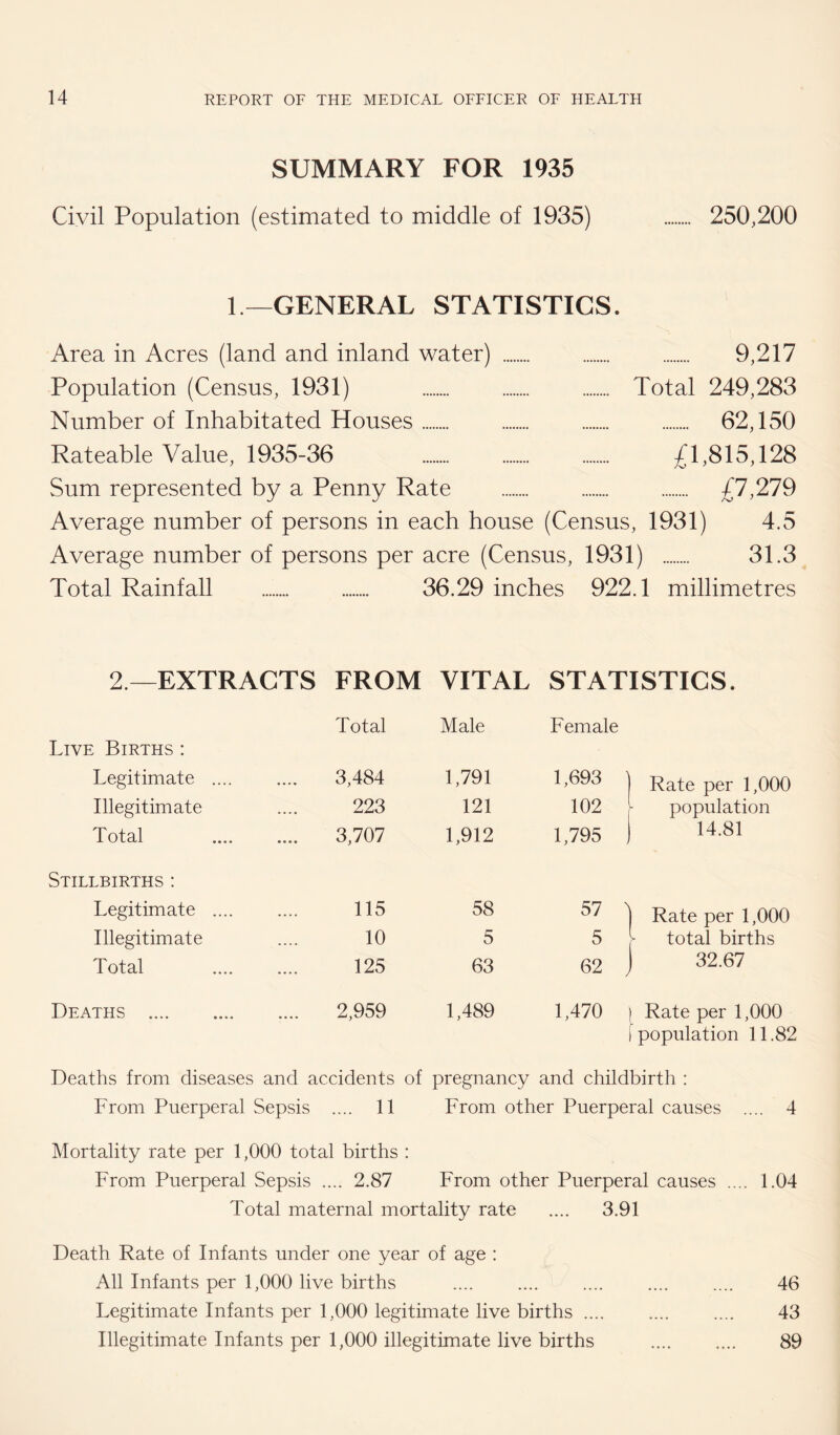 SUMMARY FOR 1935 Civil Population (estimated to middle of 1935) . 250,200 1 — GENERAL STATISTICS. Area in Acres (land and inland water) . 9,217 Population (Census, 1931) . Total 249,283 Number of Inhabitated Houses. 62,150 Rateable Value, 1935-36 . £1,815,128 Sum represented by a Penny Rate . £7,279 Average number of persons in each house (Census, 1931) 4.5 Average number of persons per acre (Census, 1931) . 31.3 Total Rainfall . 36.29 inches 922.1 millimetres 2—EXTRACTS FROM Total VITAL Male STATISTICS. Female Live Births : Legitimate .... • • • • 3,484 1,791 1,693 ] Rate per 1,000 Illegitimate .... 223 121 102 population Total • • • • 3,707 1,912 1,795 ) 14.81 Stillbirths : Legitimate .... .... 115 58 57 ^ | Rate per 1,000 Illegitimate .... 10 5 5 - total births Total .... 125 63 62 J | 32.67 Deaths . .... 2,959 1,489 1,470 ; ! i Rate per 1,000 i population 11.82 Deaths from diseases and accidents of pregnancy and childbirth : From Puerperal Sepsis .... 11 From other Puerperal causes .... 4 Mortality rate per 1,000 total births : From Puerperal Sepsis .... 2.87 From other Puerperal causes .... 1.04 Total maternal mortality rate .... 3.91 Death Rate of Infants under one year of age : All Infants per 1,000 live births .... .... .... .... .... 46 Legitimate Infants per 1,000 legitimate live births. .... 43 Illegitimate Infants per 1,000 illegitimate live births . 89