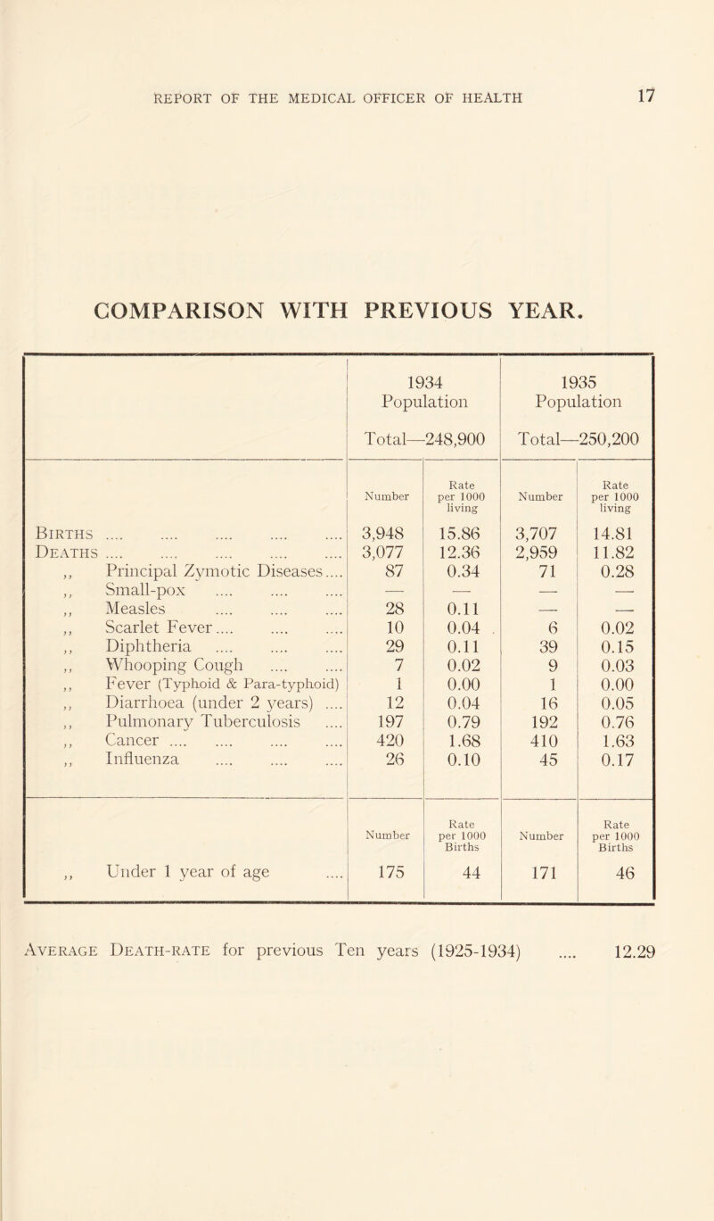 COMPARISON WITH PREVIOUS YEAR. Births . DEATHS. ,, Principal Zymotic Diseases... ,, Small-pox ,, Measles ,, Scarlet Fever.... ,, Diphtheria ,, Whooping Cough ,, Fever (Typhoid & Para-typhoid) ,, Diarrhoea (under 2 years) ... ,, Pulmonary Tuberculosis ,, Cancer . ,, Influenza Under 1 year of age 1934 Population Total—248,900 1935 Population Total—250,200 Rate Rate Number per 1000 Number per 1000 living living 3,948 15.86 3,707 14.81 3,077 12.36 2,959 11.82 87 0.34 71 0.28 28 0.11 _ - 10 0.04 6 0.02 29 0.11 39 0.15 7 0.02 9 0.03 1 0.00 1 0.00 12 0.04 16 0.05 197 0.79 192 0.76 420 1.68 410 1.63 26 0.10 45 0.17 Number 175 Rate per 1000 Births 44 Number 171 Rate per 1000 Births 46 Average Death-rate for previous Ten years (1925-1934) 12.29