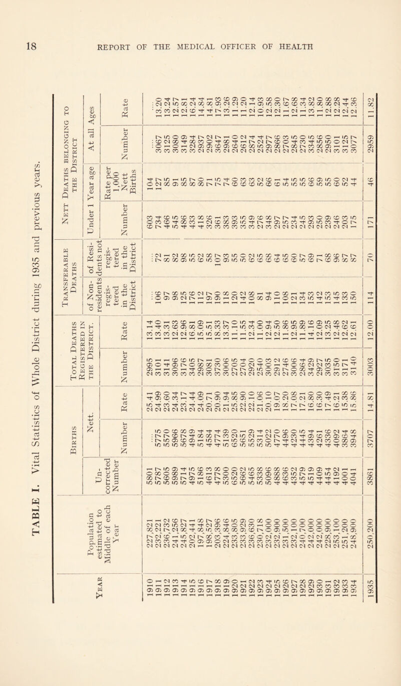 TABLE I. Vital Statistics of Whole District during 1935 and previous years. o O £ HH ^ H o a G pi a h PQ 75 ^5 ffi H << H H W £ s 75 <P be < 4-> <V be u G L< 0 G £ 0 G f-4 0 05 a G £ 0 O Jp I-, 4_) - Or -r-1 (-1 0 O G £ W G pq <c 75 2 K W H 75 W S5 Q (L H (/) K +j o £ w +-> G 0 0 1^00 m 0 pp '.rt *—< Tj Jh i G G ' rrl G c/5 y rp be u < j ,j C/J t, G_) HH u I-l 75 • r*H : co co c<i 01 co t> x i-H r-i cm’ o 0 0 -A 0 »-< x i-J 0 0 0 01 l>inOOP^t<t>0l>’-'O0^G<l>XXinOinXO’—'UOl> COMOO'tOOmOTt<00'tTHt>C^t^COOG<«^iCiOOiNt> O^OrHMOXXCDOKDCOOOUPiTiOOl^OOLNCOOOCD^rHC XXXXX00X0000000000X00XXX 01 op X OP 01 TrMOiHLCtNOrHLO^ocOGNCDrH^iCiCCOauOON't GMOOO)XOOOOtNtNtN<Dcr;iXnCCOCOiCiOiCCI!tOiOCCiC'1< x^xxxxxX’-'Xxinapxxr>.i>'G<inxoapxxin oxx^t<xx^0xxopin-G'i>^t,apinx-'^opinx^roi> CDh1'iOTri<'tncOCOCOCOCONCPNPlPiq)(NC^WMMH 0i-^0xin0xi>xino0iinx-finot^apr^xxi>t^ ^ooooo^^iooajioiococcxcDcc^iqcohccoiXX :Xh»iOXMlNOXOC'lXH'toXH'tcOMXiqnC :0®©M[NrH(J)(X--iMTfOXa)^OMG^'tiOrl,GiC o 75 K H <P W pi <5 H o M H o 9 W CL H 75 75 O cd „ G G H« H 0 'g & GOHCOXHOiHCOhOiO’tO'tOtOiOaiXOiPiXMH HTfCOX05XOLOWG'-<iOGO®ifiXa)X^OM^(CX nxnNNXLOixxn 0 0 CM 01 M « N M M 1—I 0 X £ m OP op ’-<xxini>.^oxinG<oox0XXG,,apt^inO’-H:-- ^OPI0OXXXOOO0^Or-i^t<©C000Xint'>'^ ^roio^OMNaiiooohOXTfaio u; i—1 i < ) '—' t uj 1 > < i uj uj ( > uu> u w yj ' > i—> »—1 ■ MnnxnnMnnnNoiC'iwcooiocoqiniNnnnx o o 01 CO o O' X 75 ffi H G HH ffl 0 4-> G « H05OTftN^05HO^U5OOC£iOhOXHOO0)HXCC ^^cDcq-HTfo^G^xarHOrHqdOMXG^cicox io g co Tt g xf rr 6 6 ^ io 0i d’ h 6 aj oo in i> g co 0 cd ic ic 01010101010101010101 01 01010101’—I i—(1—(t—Ir—It—Ir—Ir—I r—I ,—( -t-> 4J 0 £ 0 0 rG a G iOOGX0^Tf^®Ow0T|<MO'OOiCTtrtCC0lTfa) 00PO0'tOOOO0«01i001’-i0ll''(35CO'^(33CDGO5CO't iMO0(O0HiohrtiocoiomoNGCiTrn0icoo®O5 mininin'G<i-nTt<Ttinc£)'nLnLnin'^'^Tti'^t'’^'^-Tf'^cocn 0 0 A o£ ^ l G O ^ 0 ^ THMPia5'criOG«XOO01il5XC£)X,vOC10©0't0IrH^ oco©oO’-'i>GO*~<t'^o0i<o>(ocoapaocoLni>'-<oioooTt< XhCD0r>®Htotscoiocr)ifxoxcDXimcTfTfHOo lOiClOUPiO'tlOG'TMOCDiOiOlOiCG'^G'^rf^^’t’tTt X t> o 1^ X X X X O O G rr-l ^ TO 0 ' G o Cl £ —I v* o -pq o 0 k-H ^ 0i x i> t-h x i0 x x m opoxooooooooooo 0i0ixm0i'f'-t<0iop'+io0ix’~'ooooooooooo x 0i i> 0i_ x Tf x^ in x^ x x op x_ i> o 0 m r- c^« o_ o__ op^ 01 op rC 01 cd r-T in 01' t> x x -t x x” x” o' 01' 0' *-T 01' o 01' 01' x' x' —T 06 01XX-0'G,OOP-OPO01XXXXXXXX'^^lH^0inx-t 01 01 01 01 01 01 T-H rH CM 01 01 01 01 01 0 01 01 01 01 01 01 01 0 01 01 CL «: w >< 0\ o' in 0 OH0X'tin©NxapoH0X'tmxhXO)OH0X't 0000 0000 01 cnxxxx opopopopopopapopopapopopopoopapopapopapopopapapop x X OP