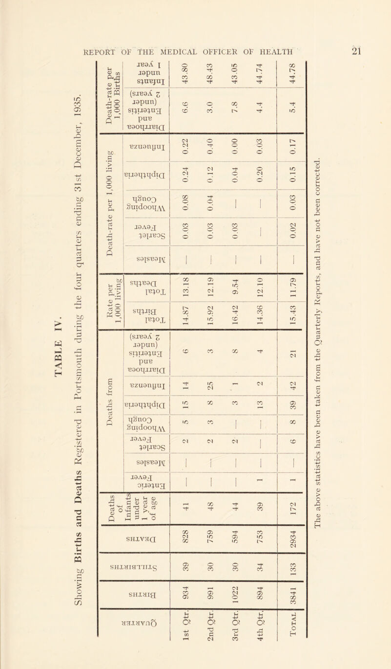 « ;> w (—2 P3 < H report of the medical officer of health IO CO CL 8 0) o CD Q c/) CO bo G • rH TD cd cn u <D 4- > 5- i cb G cr1 u G O M-H bo <D <D V; CO x 'M G 0» Q *0 c G CO X PQ bo o r-< c/5 Death-rate per 1,000 Births xeaA x xapun s^nujuj 43.80 48.43 43.05 44.74 44.78 (s-iuaA i japun) siq.iJ9^ng; pun uaoqxrBiQ 6.6 3.0 7.8 4.4 T UO Death-rate per 1,000 living nzuanpui 0.22 0.40 0.00 0.03 0.17 nijaq^qdiQ 0.24 0.12 0.04 0.20 0.15 ^ qSnoo SuidooqyVV 0.08 0.04 0.03 J9A9^ ^Ofl-BOS 0.03 0.03 0.03 0.02 S0{S^0J\[ 1 l 1 l I Rate per 1,000 living Diox 13.18 12.19 9.54 12.10 11.79 DIOR 14.87 15.92 16.42 14.36 15.43 Deaths from (sxeaA 3 japun) sixpatugf pun 'eaoqjj'eiQ CD CO X Tt< T—( ca uzuanpuj 14 25 ' 1 2 uijaqpqdiQ LO 00 CO CO o> CO qSnoo Snidooixxv IC CO 00 J8A3X ^apreog CJ <N CJ | CD saxsnaiy III! 1 jaAax aija^ug Ill T—< Deaths of Infants under 1 year of age 1 CO Tt* oo -r -r co 172 SHXVHQ 828 759 594 753 2934 shxxmtiixs 39 30 30 34 133 SHXxig 934 991 1022 894 3841 xaxxvnQ 1st Qtr. 2nd Qtr. 3rd Qtr. 4th Qtr. Total 21 The above statistics have been taken from the Quarterly Reports, and have not been corrected.