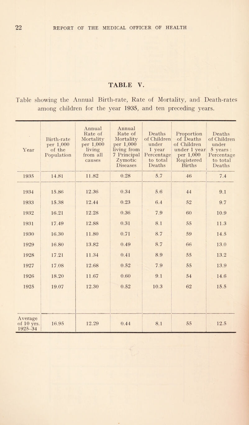 TABLE V. Table showing the Annual Birth-rate, Rate of Mortality, and Death-rates among children for the year 1935, and ten preceding years. Year Birth-rate per 1,000 of the Population Annual Rate of Mortality per 1,000 living from all causes Annual Rate of Mortality per 1,000 living from 7 Principal Zymotic Diseases Deaths of Children under 1 year Percentage to total Deaths Proportion of Deaths of Children under 1 year per 1,000 Registered Births Deaths of Children under 5 years : Percentage to total Deaths 1935 14.81 11.82 0.28 5.7 46 7.4 1934 15.86 12.36 0.34 5.6 44 9.1 1933 15.38 12.44 0.23 6.4 52 9.7 1932 16.21 12.28 0.36 7.9 60 10.9 1931 17.49 12.88 0.31 8.1 __ DO 11.3 1930 16.30 11.80 0.71 8.7 59 14.5 1929 16.80 13.82 0.49 8.7 66 13.0 1928 17.21 11.34 0.41 8.9 55 13.2 1927 17.08 12.68 0.52 7.9 55 13.9 1926 18.20 11.67 0.60 9.1 54 14.6 1925 19.07 12.30 0.52 10.3 62 15.5 Average of 10 yrs. 1925-34 16.95 12.29 0.44 8.1 55 12.5