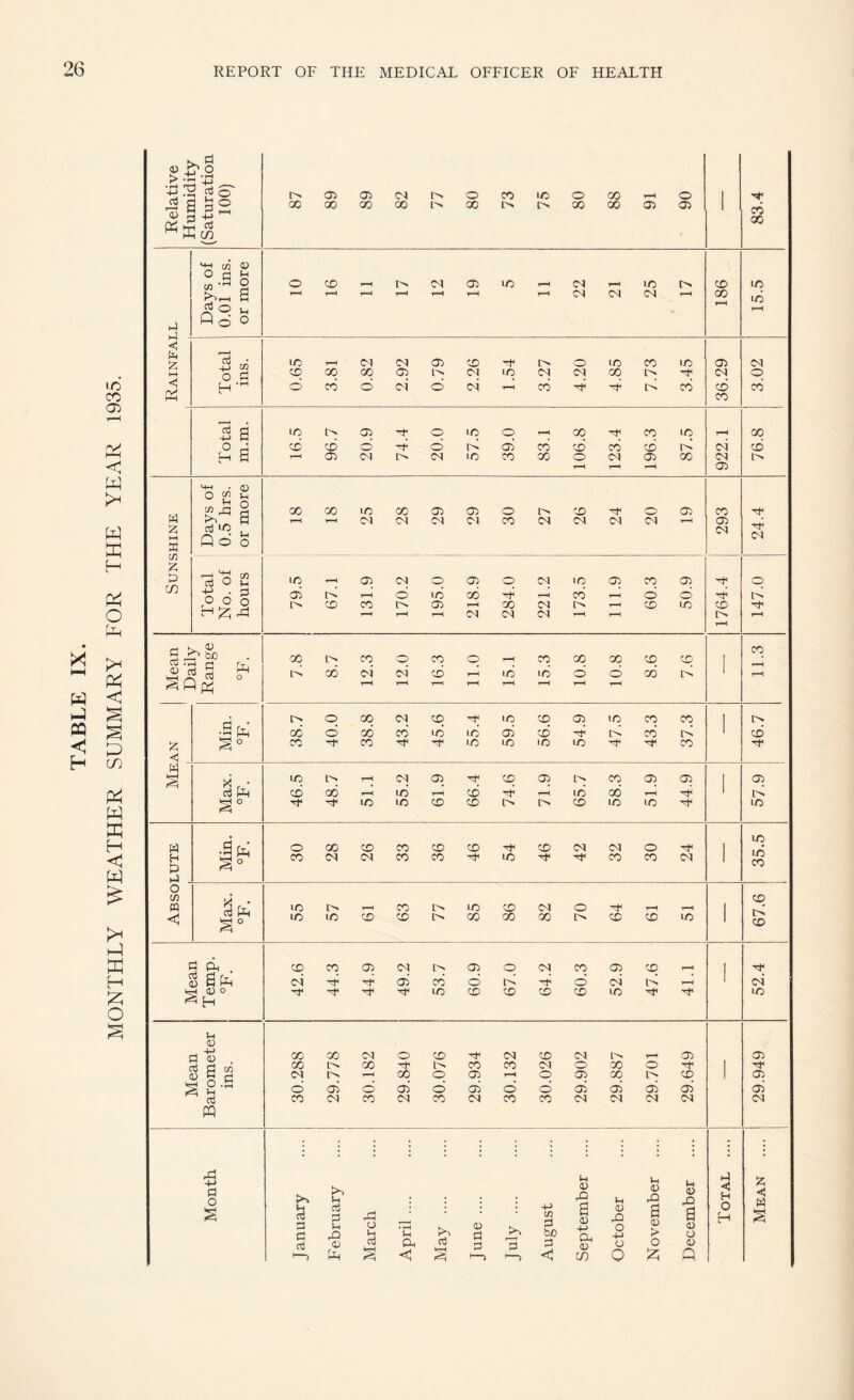 MONTHLY WEATHER SUMMARY FOR THE YEAR 1935. Relative Humidity (Saturation 100) 87 39 89 82 77 80 73 75 80 88 © 90 ' 83.4 22 25 15.5 £ HH < Total ins. . 0.65 3.81 0.82 2.92 0.79 2.26 1.54 3.27 4.20 4.85 7.73 3.45 36.29 3.02 co CD © d © IM 05 CO © X © im M © W 2? HH Days of 0.5 hrs. or more co CO 25 28 29 29 30 27 26 24 20 © 24.4 cft X CO +-> . 3 o O O tC d d r-< Mean Daily Range °F. CO IM 8.7 12.3 12.0 16.3 11.0 15.1 15.3 801 10.8 8.6 7.6 ' 11.3 IM o X CM © X © © X X X | IM s ° co CO © CO X CO X 'f X X 05 X © X LO im X im X © < w Max. °F. 46.5 48.7 51.1 55.2 61.9 66.4 74.6 71.9 65.7 58.3 51.9 44.9 ' 57.9 w H u h3 . •ife 30 28 26 33 36 46 54 46 42 32 30 24 1 35.5 O Cft B < Max. °F. 55 57 r-H © 63 i> im 85 86 82 70 64 © X 1 67.6 3 . co co © CM c-> © © <M X © © r-H ! 8 Efc ci d 05 co X © © im © CO © © CM X 0 H CM X Hi O fl cu . 3 3 Cfl 5 cl co CO (M X im im CM X t-H © h* X © o o X © <M X t-H © CM © CM © © IM X X r-H © im © © i © © y 0.3 ^ J3 M o CO 05 CM © X 05 CM d X 05 CM © X © X 05 CM 05 <M 05 CM 05 iM 05 <M Month January February March April .... May .... June. August September .... October November December Total .... Mean ....