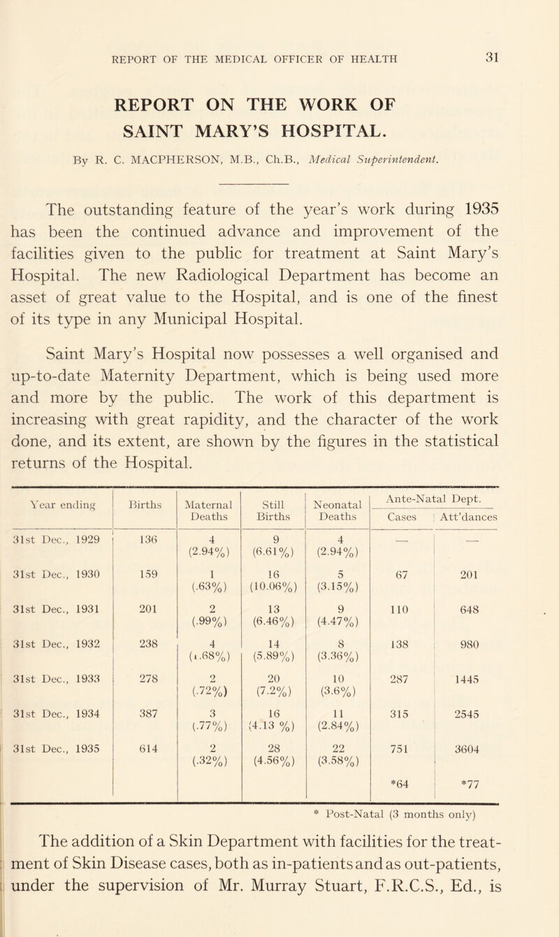 REPORT ON THE WORK OF SAINT MARY’S HOSPITAL. By R. C. MACPHERSON, M.B., Ch.B., Medical Superintendent. The outstanding feature of the year’s work during 1935 has been the continued advance and improvement of the facilities given to the public for treatment at Saint Mary’s Hospital. The new Radiological Department has become an asset of great value to the Hospital, and is one of the finest of its type in any Municipal Hospital. Saint Mary’s Hospital now possesses a well organised and up-to-date Maternity Department, which is being used more and more by the public. The work of this department is increasing with great rapidity, and the character of the work done, and its extent, are shown by the figures in the statistical returns of the Hospital. Year ending Births Maternal Still Neonatal Ante-Natal Dept. Deaths Births Deaths Cases Att’dances 31st Dec., 1929 136 4 (2.94%) 9 (6.61%) 4 (2.94%) — — 31st Dec., 1930 159 1 (.63%) 16 (10.06%) 5 (3.15%) 67 201 31st Dec., 1931 201 2 (•99%) 13 (6.46%) 9 (4.47%) 110 648 31st Dec., 1932 238 4 (i.68%) 14 (5.89%) 8 (3.36%) 138 980 31st Dec., 1933 278 2 (•72%) 20 (7-2%) 10 (3-6%) 287 1445 31st Dec., 1934 387 3 (•77%) 16 (4.13 %) 11 (2.84%) 315 2545 31st Dec., 1935 614 2 (•32%) 28 (4.56%) 22 (3.58%) 751 3604 *64 *77 * Post-Natal (3 months only) The addition of a Skin Department with facilities for the treat¬ ment of Skin Disease cases, both as in-patients and as out-patients, under the supervision of Mr. Murray Stuart, F.R.C.S., Ed., is