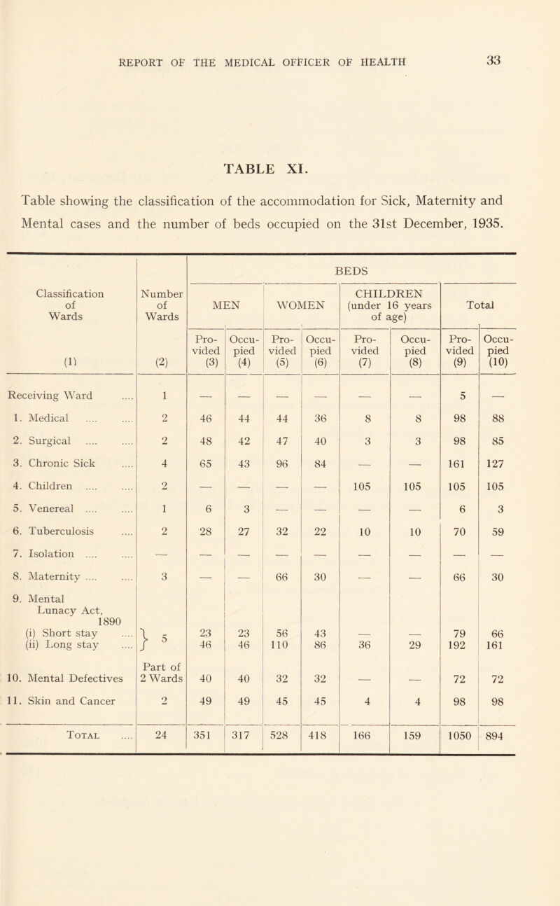 TABLE XL Table showing the classification of the accommodation for Sick, Maternity and Mental cases and the number of beds occupied on the 31st December, 1935. BEDS Classification of Wards Number of Wards M] EN WOMEN | CHILDREN (under 16 years of age) Tc tal (b (2) Pro¬ vided (3) Occu¬ pied (4) Pro¬ vided (5) Occu¬ pied (6) Pro¬ vided (7) Occu¬ pied (8) Pro¬ vided (9) Occu¬ pied (10) Receiving Ward 1 — — — —■ — — 5 — 1. Medical 2 46 44 44 36 8 8 98 88 2. Surgical 2 48 42 47 40 3 3 98 85 3. Chronic Sick 4 65 43 96 84 -—■ — 161 127 4. Children 2 — — 105 105 105 105 5. Venereal .... 1 6 3 — — — — 6 3 6. Tuberculosis 2 28 27 32 22 10 10 70 59 7. Isolation .... — — — — — — — — — 8. Maternity .... 3 — — 66 30 — — 66 30 9. Mental Lunacy Act, 1890 (i) Short stay } 5 23 23 56 43 79 66 (ii) Long stay 46 46 110 86 36 29 192 161 10. Mental Defectives Part of 2 Wards 40 40 32 32 — — 72 72 11. Skin and Cancer 2 49 49 45 45 4 4 98 98