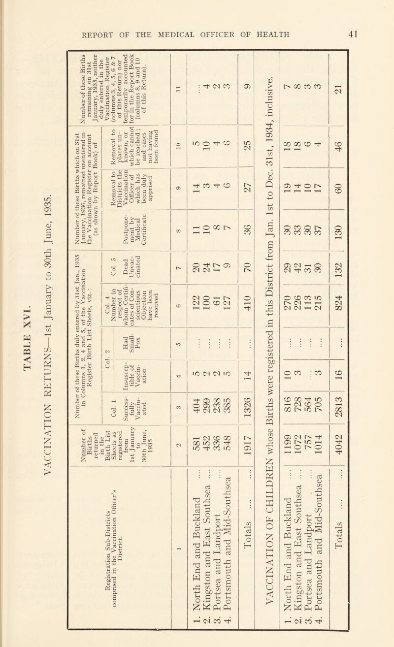 VACCINATION RETURNS—1st January to 30th June, 1935. m rP „ 05 l-l t> t* -4 -G 2 £ qW .2 .t; £ Oi MS 2 h'S® 05 to 05 -G ■ G 95 A 1/5 <4- P ° G 4 -G 05 rt G 3 | 2 £ m a; 11005 . 05 O CO 3 g3 2-b 'G x u 95 O O od°~ . 3 G^'GJJ ^ o n-> P r rj O cr3 r-j ft O O _ H 2 C3 cd 4_> <D -/y 05 f4(V CO I—< cg gg T: ^ cd | 25 S5 ^ & G r3 ‘G o ° P u O 0) o ^ +'1 c +J g .3 2 G 8 -G § ° CQ ^ T5 p -4 CO <D 4-> bj _d p c/j o 4 rt '§> P 2cD.2^ £ d d 3 4H ( rj > O >H O « £§ « a S> s JliT II- 5 03 SOT) G G S 3 o 2 3 B -G o 03 (/) 03 > u G 4 B <D «Q 4 < G 3 15 I-C pTt ^ 2 rG n 2 o g a „ 43 o it! 'G 05 o, ^>0 3 ' V (D t>,r—< N-> o rt o O o £ G ^ S m 05 O flg 3 3 CD Ph 05 GO : Tfi cn CO 05 CM 0 co o 0 !> r-H HOOOh cD in Jh <D o s CO O 4—> .y a U O 4-» *»-H C/5 -*-> -P P Qp A 'o -U 3 G'C w > -4 g -2 -+-» -4-J 03 —H n a -*-5 -H C/5 'Si'S 2 (55 pen CG B o G cd CD m T3 pn d ±3 cd d 00 0 cd CD co 4-5 d o cn T3 W d nd W d cd rd Ch W Sh o . 02 hh -735 G3 d cd d o £ cd i—l rd J=! cd Ph O CO duO £ Ph ' O TJ rZt a cd cd CD CO d o a CO H—> Ph O ation +j .g .. 1/5 jj d 2 n CO aj •- ^ G m TJ43H4 G h-> 95 1. CD d)H^ d °co Col. 4 Number in respect of whom Certifi¬ cates of Con¬ scientious Objection have been received CD CN O 'r-H pH CN O CO CN r-H t-H r*H 410 Jtj Jd G C TJ G X 24 d d -m M 00 .S3 15 G M rG G 95 §2 MH H (M Had Small- Pox 1 IO : : : : • d CD Insuscep¬ tible of Vaccin¬ ation i d CN CN > 0 r-H 4 D CD a ■ G d Col. 1 Success¬ fully Vaccin¬ ated co O O) GO 1C O d CO GO CN Ol CO 1326 Number of Births returned in the Birth List Sheets as registered from 1st January to ' 30th June, 1935 CN ^5 CN CD CO GO 1C CO H io -t CO i o 1917 d CO ^ co Id 4-5 o H CD > • rH co d r—H CD a 05 CD (D Q C cd s O Ph M-h • i-H Ph 4-< CO • rH P • rH T3 cd Ph <D 4-J CO • i-H duo D Ph D Gh D CO -C PQ D CO O w p p I—I pa o Ph o o HH H <a 1—1 o CJ > l> 00 co co T3 cd r-H CD J PQ d d cd nd d w cd D co rJ 4-5 d o cn 4-5 CO cd w T5 d cd d o i-H o (=2 nd d cd A d d cd cd D co cd D co rJ 4-5 d o GO 1 ’’d CO bjo q o Ph O _ w ^ W Ph (A d3 d cd d o s co 4-> Ph o r—< r-H d< 0)d0l> O CD OCOON O t-H r-H O CD CO IO d< P>. N H H CN CN CN 1-1 CN 00 : : : : ; O CO : CO CD r-H r-H CD 00 d IO co H Cl 0 O r-H 00 I> LO I> 00 CN 05 CN !>> d* CN OMOh d* H O O O O r-H r-H r-H 4f (N CO H co i-H cd 4-5 O H