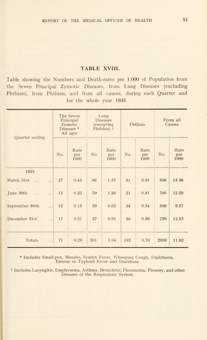 TABLE XVIII. Table showing the Numbers and Death-rates per 1,000 of Population from the Seven Principal Zymotic Diseases, from Lung Diseases (excluding Phthisis), from Phthisis, and from all causes, during each Quarter and for the whole year 1935. Quarter ending The Seven Principal Zymotic Diseases * All ages L Dis (exc Phtl ung eases epting lisis) f Phthisis Frc Cc >m all luses No. Rate per 1000 No. Rate per 1000 No. Rate per 1000 No. Rate per 1000 1935 March 31st 27 0.43 86 1.37 51 0.81 836 13.36 June 30th 15 0.23 79 1.26 51 0.81 766 12.20 September 30th 12 0.15 39 0.62 34 0.54 599 9.57 December 31st 17 0.27 57 0.91 56 0.89 759 12.53 Totals 71 0.28 261 1.04 192 0.76 2959 11.82 * Includes Small-pox, Measles, Scarlet Fever, Whooping Cough, Diphtheria, Enteric or Typhoid Fever and Diarrhoea. f Includes Laryngitis, Emphysema, Asthma, Bronchitis, Pneumonia, Pleurisy, and other Diseases of the Respiratory System.