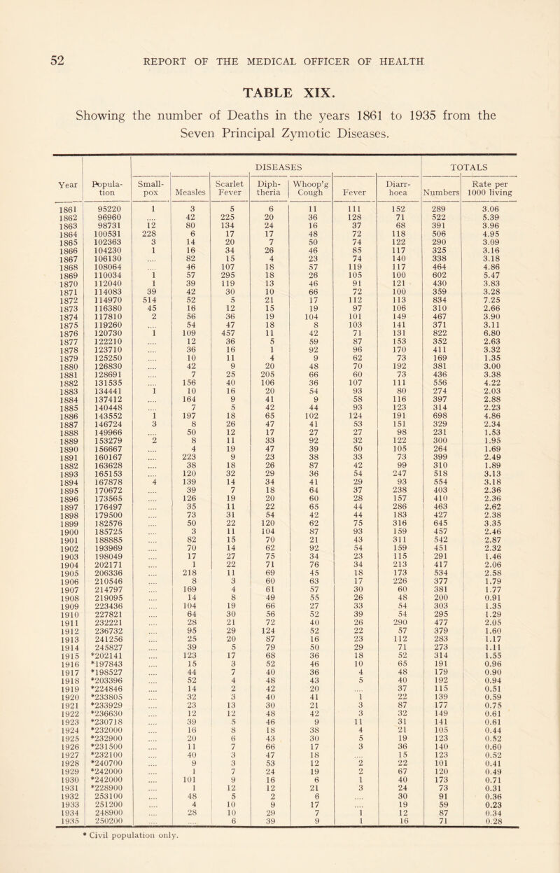 TABLE XIX. Showing the number of Deaths in the years 1861 to 1935 from the Seven Principal Zymotic Diseases. DISEASES TO TALS Year Popula- Small- Scarlet Diph- i Whoop’g Diarr- Rate per tion pox Measles Fever theria | Cough Fever hoea Numbers 1000 living 1861 95220 1 3 5 6 11 111 152 289 3.06 1862 96960 42 225 20 36 128 71 522 5.39 1863 98731 12 80 134 24 16 37 68 391 3.96 1864 100531 228 6 17 17 48 72 118 506 4.95 1865 102363 3 14 20 7 50 74 122 290 3.09 1866 104230 1 16 34 26 46 85 117 325 3.16 1867 106130 82 15 4 23 74 140 338 3.18 1868 108064 46 107 18 57 119 117 464 4.86 1869 110034 i 57 295 18 26 105 100 602 5.47 1870 112040 1 39 119 13 46 91 121 430 3.83 1871 114083 39 42 30 10 66 72 100 359 3.28 1872 114970 514 52 5 21 17 112 113 834 7.25 1873 116380 45 16 12 15 19 97 106 310 2.66 1874 117810 2 56 36 19 104 101 149 467 3.90 1875 119260 54 47 18 8 103 141 371 3.11 1876 120730 1 109 457 11 42 71 131 822 6.80 1877 122210 12 36 5 59 87 153 352 2.63 1878 123710 36 16 1 92 96 170 411 3.32 1879 125250 10 11 4 9 62 73 169 1.35 1880 126830 42 9 20 48 70 192 381 3.00 1881 128691 7 25 205 66 60 73 436 3.38 1882 131535 156 40 106 36 107 111 556 4.22 1883 134441 1 10 16 20 54 93 80 274 2.03 1884 137412 164 9 41 9 58 116 397 2.88 1885 140448 7 5 42 44 93 123 314 2.23 1886 143552 1 197 18 65 102 124 191 698 4.86 1887 146724 3 8 26 47 41 53 151 329 2.34 1888 149966 50 12 17 27 27 98 231 1.53 1889 153279 2 8 11 33 92 32 122 300 1.95 1890 156667 4 19 47 39 50 105 264 1.69 1891 160167 223 9 23 38 33 73 399 2.49 1882 163628 .... 38 18 26 87 42 99 310 1.89 1893 165153 120 32 29 36 54 247 518 3.13 1894 167878 4 139 14 34 41 29 93 554 3.18 1895 170672 39 7 18 64 37 238 403 2.36 1896 173565 126 19 20 60 28 157 410 2.36 1897 176497 35 11 22 65 44 286 463 2.62 1898 179500 73 31 54 42 44 183 427 2.38 1899 182576 50 22 120 62 75 316 645 3.35 1900 185725 3 11 104 87 93 159 457 2.46 1901 188885 82 15 70 21 43 311 542 2.87 1902 193969 70 14 62 92 54 159 451 2.32 1903 198049 17 27 75 34 23 115 291 1.46 1904 202171 1 22 71 76 34 213 417 2.06 1905 206336 218 11 69 45 18 173 534 2.58 1906 210546 8 3 60 63 17 226 377 1.79 1907 214797 169 4 61 57 30 60 381 1.77 1908 219095 14 8 49 55 26 48 200 0.91 1909 223436 104 19 66 27 33 54 303 1.35 1910 227821 64 30 56 52 39 54 295 1.29 1911 232221 28 21 72 40 26 290 477 2.05 1912 236732 .... 95 29 124 52 22 57 379 1.60 1913 241256 25 20 87 16 23 112 283 1.17 1914 245827 39 5 79 50 29 71 273 1.11 1915 *202141 123 17 68 36 18 52 314 1.55 1916 *197843 15 3 52 46 10 65 191 0.96 1917 *198527 44 7 40 36 4 48 179 0.90 1918 *203396 52 4 48 43 5 40 192 0.94 1919 *224846 14 2 42 20 37 115 0.51 1920 *233805 32 3 40 41 l 22 139 0.59 1921 *233929 23 13 30 21 3 87 177 0.75 1922 *236630 12 12 48 42 3 32 149 0.61 1923 *230718 39 5 46 9 11 31 141 0.61 1924 *232000 16 8 18 38 4 21 105 0.44 1925 *232900 20 6 43 30 5 19 123 0.52 1926 *231500 11 7 66 17 3 36 140 0.60 1927 *232100 40 3 47 18 15 123 0.52 1928 *240700 9 3 53 12 2 22 101 0.41 1929 *242000 1 7 24 19 2 67 120 0.49 1930 *242000 101 9 16 6 1 40 173 0.71 1931 *228900 1 12 12 21 3 24 73 0.31 1932 253100 .... 48 5 2 6 30 91 0.36 1933 251200 4 10 9 17 19 59 0.23 1934 248900 28 10 29 7 i 12 87 0.34 1935 250200 6 39 9 1 16 71 0.28 * Civil population only.