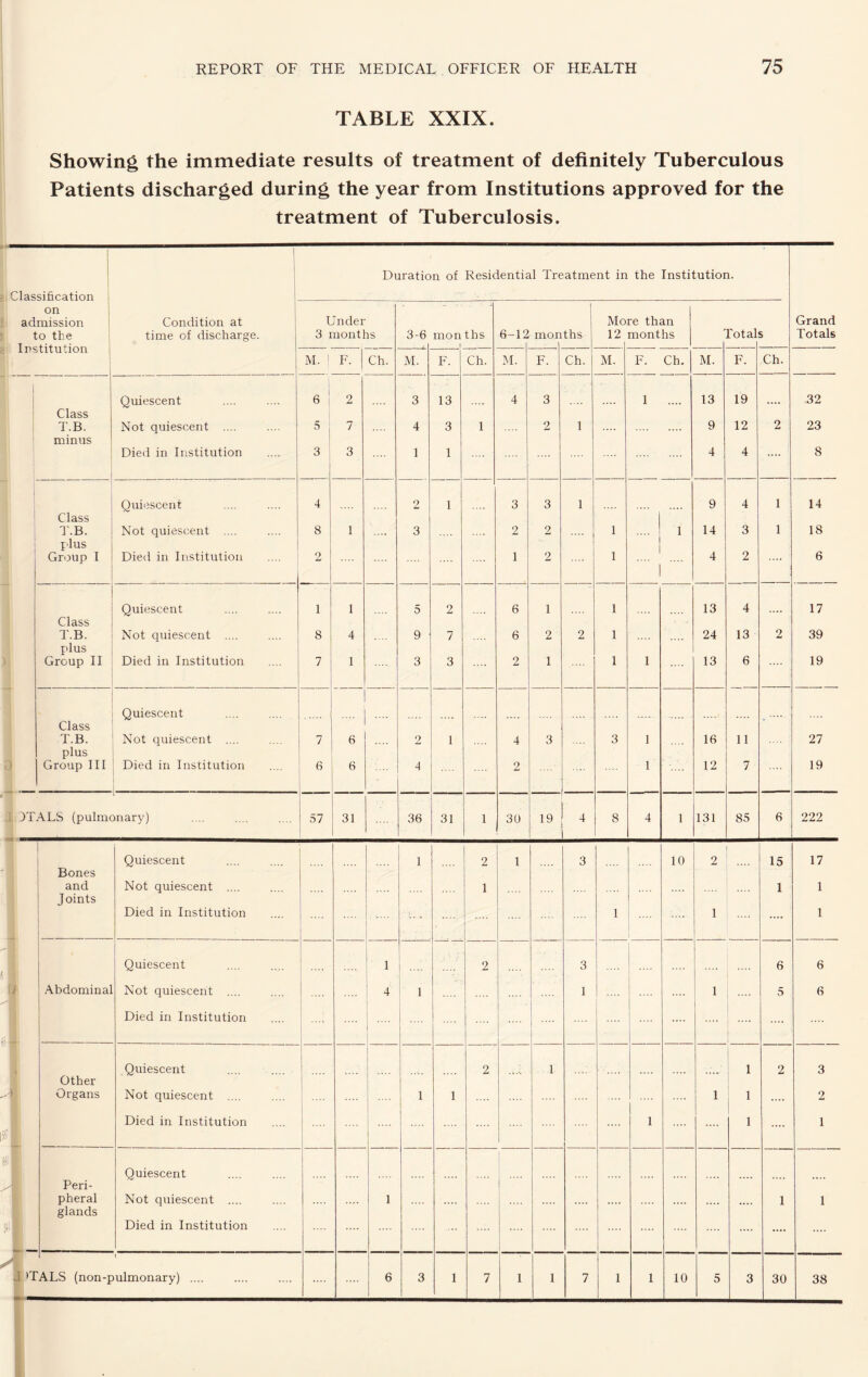 TABLE XXIX. Showing the immediate results of treatment of definitely Tuberculous Patients discharged during the year from Institutions approved for the treatment of Tuberculosis. Duration of Residential Treatment in the Institution. 31 C Classification _ on 1 i admission Condition at Under More than Grand to tli e Institution time of discharge. 3 months 3-6 mon ths 6-12 mon ths 12 months rotal s Totals 2 1 ■ M. | F. Ch. M. F. Ch. M. F. Ch. M. F. Ch. M. F. Ch. Quiescent 6 2 3 13 4 3 1 13 19 32 Class T.B. Not quiescent .... 5 7 4 3 1 2 1 9 12 2 23 minus Died in Institution 3 3 1 1 4 4 .... 8 Class Quiescent 4 2 1 3 3 1 9 4 1 14 T.B. Not quiescent .... 8 1 3 2 2 1 1 14 3 1 18 plus Group I Died in Institution 2 1 2 .... 1 .... ( 4 2 6 Class Quiescent 1 1 5 2 6 1 ■1 1 13 4 .... 17 T.B. Not quiescent .... 8 4 9 7 6 2 2 1 24 13 2 39 plus Group 11 Died in Institution 7 1 3 3 2 1 1 1 13 6 19 Class T.B. Quiescent Not quiescent .... . 7 j 6 2 1 4 3 3 1 16 11 27 plus Group III Died in Institution 6 6 4 2 1 .... 12 7 19 ■ 9TALS (pulmonary) 57 31 36 31 1 30 19 4 8 4 1 131 85 6 222 Quiescent 1 2 1 3 10 2 15 17 ' Bones and Joints Not quiescent .... 1 1 1 Died in Institution 1 i .... 1 Quiescent 1 _ 2 3 6 6 Abdominal Not quiescent .... .... 4 1 1 i 5 6 lii1 Died in Institution .... .... Other Quiescent .... 2 •U 1 .... 1 2 3 Organs Not quiescent .... > 1 i 1 2 Died in Institution .... .... .... 1 1 1 Quiescent Peri¬ pheral glands Not quiescent .... ! 1 .... .... 1 1 Died in Institution .... ‘ •TALS (non-pulmonary) .... 6 1 3 1 7 1 1 7 1 1 10 5 3 30 38