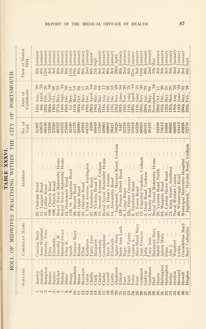 TABLE XXXVI. ROLL OF MIDWIVES PRACTISING WITHIN THE CITY OF PORTSMOUTH. <v o • rH 4-> O fa -r o® 0) -p fa fa fa. Ih Ih Ih d d d P P P P P P d d d XXX P P H*. fai fal fal fal X X X Ih Ih P P 4-> Ih d P d d Pi p fa fa fa Ih Ih  03 d d tn fa fa Ih Ih d d d H ’~J M J 5 ^ •“^fa x ^ddd -4-> Ih X Ih fa fa Ih Ih d d d d d d 5-1 d d fa i i X X) pi Ih 05 frb d 2 3 E S G PG r*A }h C Mh 5 d rf £ £ d d d d d £fa G 2 G G G Hi 2 G G G Vh G G G G fa p b Ih Ih k d d ™ d d 2 d d £ G G ,G T3 rn CO XJ Ih X ^ X +-> d +j X3 rd Ih 4-1 X rd 'd Ih +> d fa) H*~, Ih Ih d d d d d d d d d d 05 1—>'—>cn X X rd Ih Ih H 05 r-H o H X o £4 T Hh C -4-» G '2 ’C fa G fa • rH Ih' a> 05* • rH <D > kT 05 fa fa <D fa G G4 <; Lh o 4-> 4^ -4—' 4-i -4—1 4-> 4-> 4J CD 4J 4-> -p 4-> 4-> 4-> Ih 4-> 4-> 4-J Ih 4-> 4-> 4-> 4-> ■P 4-> 4H CD D +J 4-> 4-> -M 4-/ G> 4-/ 4-> o r ^ C/5 C/5 W d Q Q fa 05 <D £ £ O O X Ph fa fa ^ X d d o o Od cs> hH hH £ 05 2‘So ~ c d d in r (M r • X X n—I G G G ° ° S <v V U H H fafa HH H H S d a) d 4-> o d cd . , hH m fa fa 05 Ih 05 Ih 05 4-> d X d O £ 05 d C/5 O C_> Ih Ih X rd rd O u o o . . .03 05 i—i o © d > d £ X fa d d£ bed u r-H d X c d ,v O d o 4-> be d • rH Ih d r fa 05 f 2; X d O G G fa fa o o fa fa d fa c £ d d c > fa kGHH < d . d 4_> C/5 rS) ^ .fa GO - r-H X r-H CO Ih cC X Ih fa -M X d Ih d d C/5 05 oo .fa fa.y <> £ d fa C/5 o O 05 d d 05 > x d o 05 05 m CO X X dl . pH 00 X X 05 £ o . fa ; £• 05 •d d £ G 05 « +-> > §< d £ > £ d X fafa fa lO d X cn O U X5 . d : O ‘ fa X d O X d fa d > O d Ih fafal £: fa ^ 05 fi O Q G O X G -JH c; (D 4-> : d : 0 05 C/5 -H ^ X Ih go Si C/5 O box X d o h d 05 X Ih ^ X d H o fa X XI 00 £ d X C/5 O O §fa rG CD Ih ,9 d fa O _r X fa d 05 o X fa 05 M be d d 05 05 £ o fa fax -p d C/5 X fa fa Q fa d fa > . d U r-H a) Q o fa X d O fa d • rH Ih O +J O —I X — (M —i X X d > 3 x fa Ol X d o fa O 5 kk 05 d d g fad fa O CO fa X X d 05 w X £ d £ fa fa* 0 05 05 Ih Vh Ct fa-> Hh CO 5 befa d ^ fa d ^ > x'fa l> fa £ d X : c/5 : o _ O d_* •H X a £ o fa fa +-> k p fad d d X 05 fa beX. rH Cj *v fa HH - fa X —H O d 2 a. £ • r—i • rH >1) O r-H ^ *G bj0 £ d * 3 H 05 k-H x fa : x d O rv> O Ih O X C/5 w s <J fa <1 HH H ce HH « d o w s d d C/3 fa fa* fa^ d £fa fa •£ M_d : i i i. i i05 : jfa- : ~ X >' j I j ! O § fad> x^O . fa d £ -p o X |-dd ^ d£fa |X^ fa v d ^dfafa < § ^ c • h X^ | d S|.g 22 g d d-S £|d £ bj s bb|| 8 gfa d|l I b UfaQWfafafafaxfafafafafafaOOfaWfafafaSfafa ^1^5 fafafaWfa^XOfa d 05 x C/5 o 4-i C/5 bd £ £ d d 05 • 05 •rfard -e c/5 bO C/5 d d H Ih 05 X o o Ih 05 05 XXX Ih Ih Ih d d d 45 tn X d o £ d 05 d O Ih X fa 05 05 05 d d £ x o o d o bo bo d X d d & o Ih 'rH -rH 0/5 4J d X X X Ih 05 05 05 O O 05 d X Ih d £ O C/5 05 X bo d <<fqffla3qpqo5P5fflmpquuuuuouQWfed^feOOCfafafafafafafaKfa (Nd-fieCDNOOlDO MCO^'iO0P>OOO3Oi-iNcOd'ii5tDtNaOfl3OHNWTMCCDP> H h -h h h h h h ci m ci ci ci m m c) ci ci co n m co n co d w