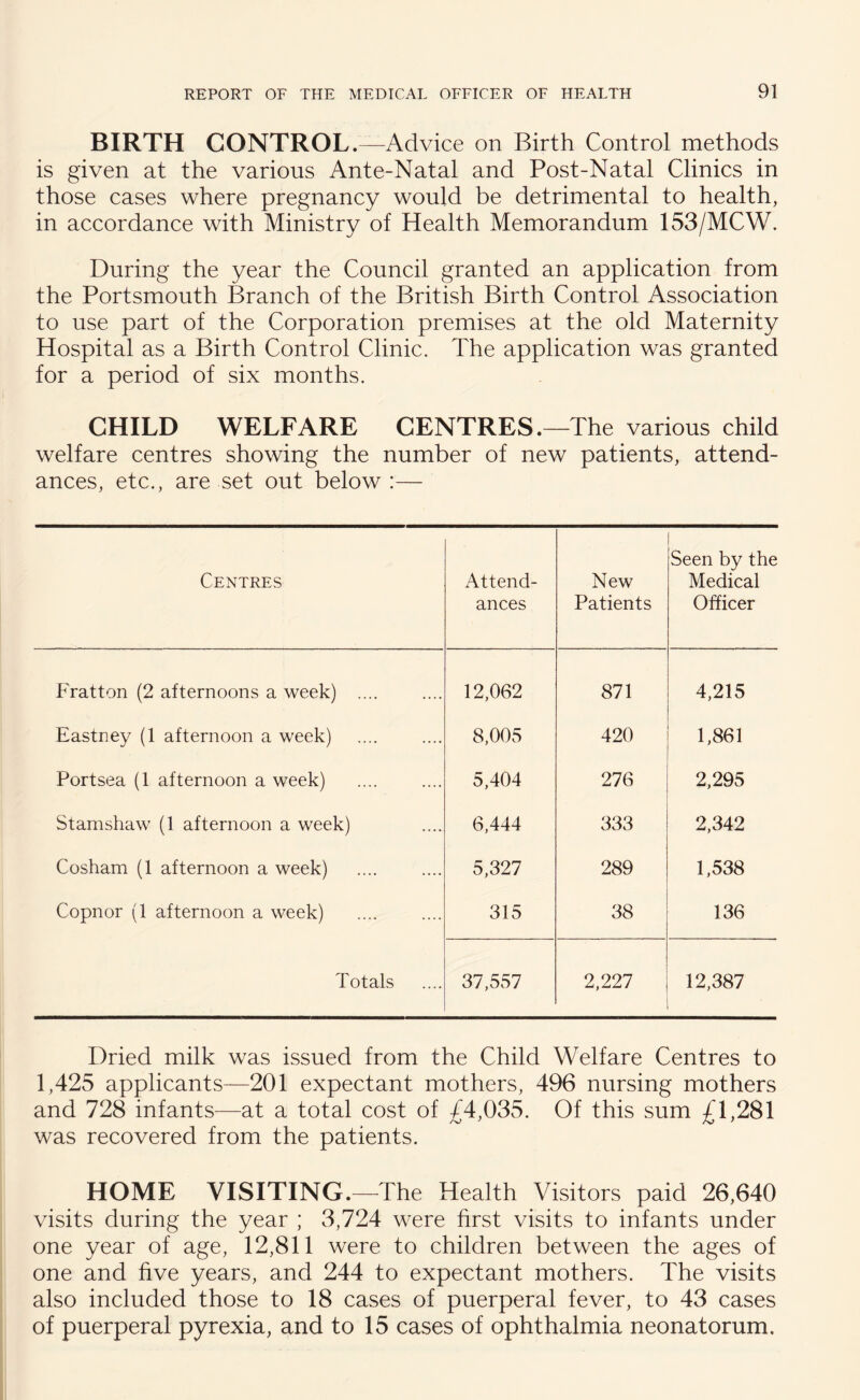 BIRTH CONTROL.—Advice on Birth Control methods is given at the various Ante-Natal and Post-Natal Clinics in those cases where pregnancy would be detrimental to health, in accordance with Ministry of Health Memorandum 153/MCW. During the year the Council granted an application from the Portsmouth Branch of the British Birth Control Association to use part of the Corporation premises at the old Maternity Hospital as a Birth Control Clinic. The application was granted for a period of six months. CHILD WELFARE CENTRES.—The various child welfare centres showing the number of new patients, attend¬ ances, etc., are set out below :— Centres Attend¬ ances New Patients Seen by the Medical Officer Fratton (2 afternoons a week) .... 12,062 871 4,215 Eastney (1 afternoon a week) 8,005 420 1,861 Portsea (1 afternoon a week) 5,404 276 2,295 Stamshaw (1 afternoon a week) 6,444 333 2,342 Cosham (1 afternoon a week) 5,327 289 1,538 Copnor (1 afternoon a week) 315 38 136 Totals 37,557 2,227 12,387 Dried milk was issued from the Child Welfare Centres to 1,425 applicants—201 expectant mothers, 496 nursing mothers and 728 infants—at a total cost of £4,035. Of this sum £1,281 was recovered from the patients. HOME VISITING.—The Health Visitors paid 26,640 visits during the year ; 3,724 were first visits to infants under one year of age, 12,811 were to children between the ages of one and five years, and 244 to expectant mothers. The visits also included those to 18 cases of puerperal fever, to 43 cases of puerperal pyrexia, and to 15 cases of ophthalmia neonatorum.