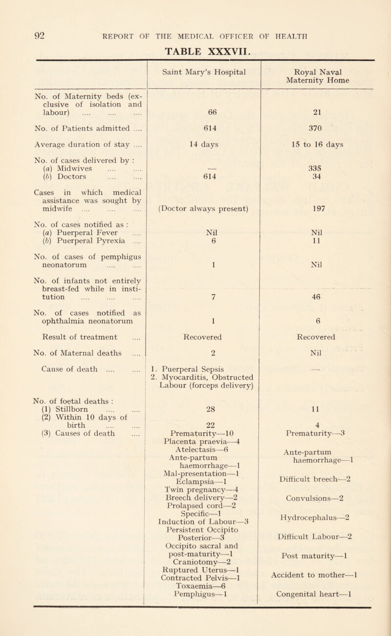 TABLE XXXVII. Saint Mary’s Hospital Royal Naval Maternity Home No. of Maternity beds (ex- elusive of isolation and labour) 66 21 No. of Patients admitted .... 614 370 Average duration of stay .... 14 days 15 to 16 days No. of cases delivered by : (a) Midwives — 335 (b) Doctors 614 34 Cases in which medical assistance was sought by midwife (Doctor always present) 197 No. of cases notified as : (a) Puerperal Fever Nil Nil (b) Puerperal Pyrexia .... 6 11 No. of cases of pemphigus neonatorum 1 Nil No. of infants not entirely breast-fed while in insti- - -.. ».——-- tution 7 46 No. of cases notified as ophthalmia neonatorum 1 6 Result of treatment Recovered Recovered No. of Maternal deaths 2 Nil ' Cause of death 1. Puerperal Sepsis 2. Myocarditis, Obstructed —- . Labour (forceps delivery) No. of foetal deaths : (1) Stillborn (2) Within 10 days of 28 11 birth 22 4 (3) Causes of death Prematurity—10 Placenta praevia—4 Prematurity—-3 i Atelectasis—6 Ante-partum Ante-partum haemorrhage— 1 haemorrhage— 1 Mal-presentation—1 Difficult breech—2 Eclampsia—1 Twin pregnancy—4 Breech delivery—2 Convulsions—2 Prolapsed cord—2 Specific—-1 Induction of Labour—3 Hydrocephalus—•2 Persistent Occipito Posterior—3 Difficult Labour—2 Occipito sacral and post-maturity—1 Post maturity—1 Craniotomy—2 Ruptured Uterus—1 Contracted Pelvis—1 Accident to mother—1 Toxaemia—6 Pemphigus—1 Congenital heart—1