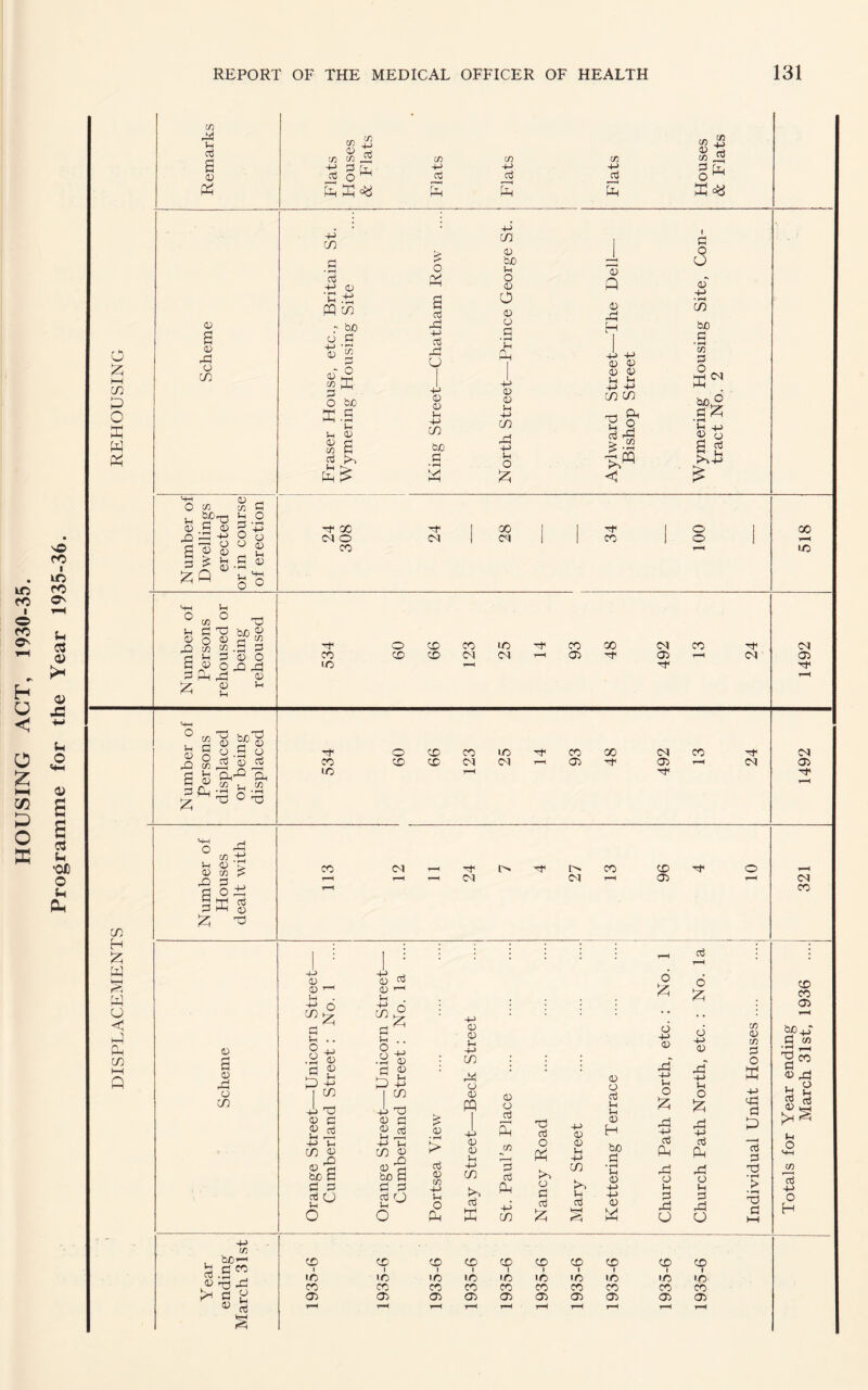 HOUSING ACT, 1930-35. Programme for the Year 1935-36.