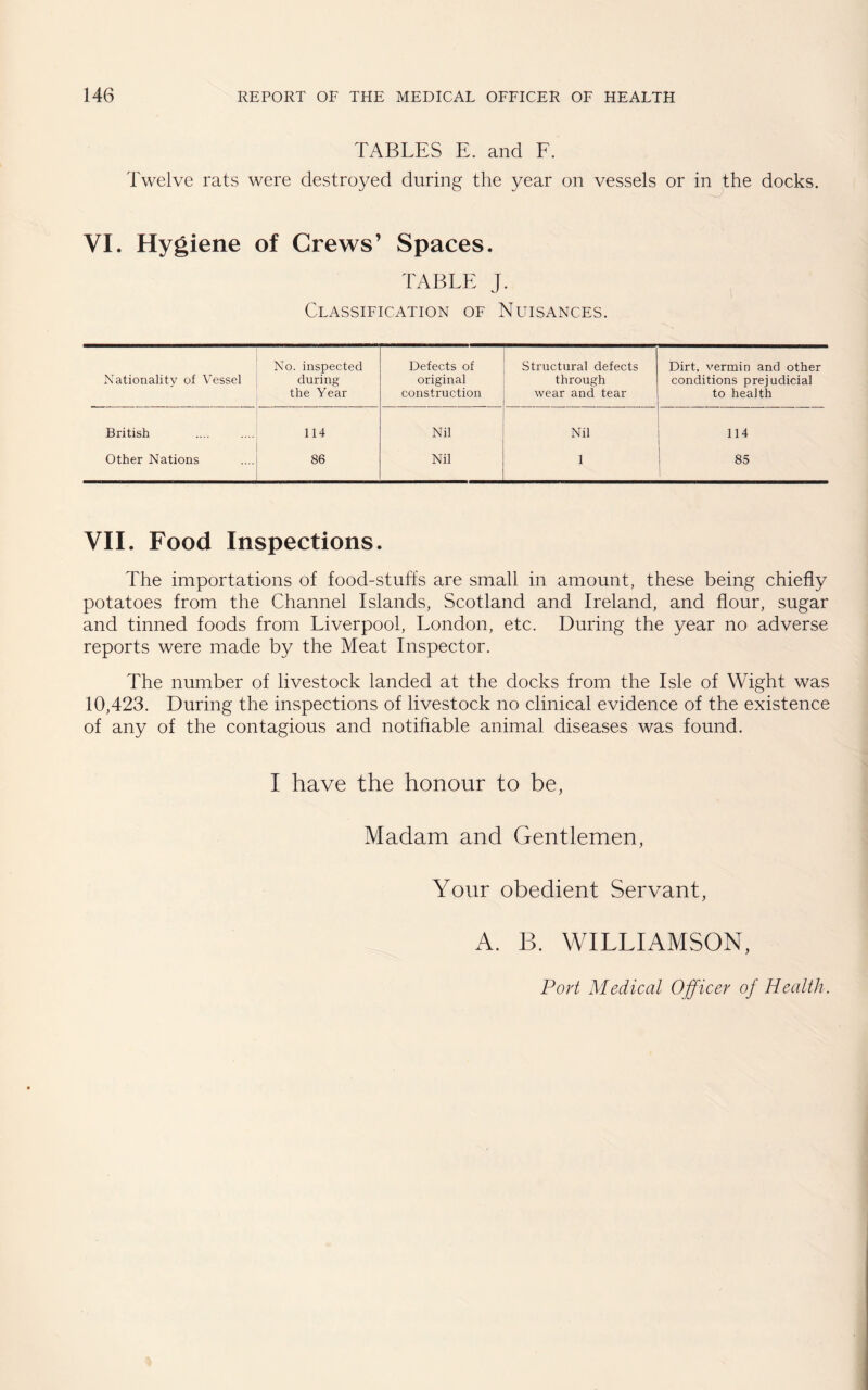 TABLES E. and F. Twelve rats were destroyed during the year on vessels or in the docks. VI. Hygiene of Crews’ Spaces. TABLE J. Classification of Nuisances. Nationality of Vessel No. inspected during the Year Defects of original construction Structural defects through wear and tear Dirt, vermin and other conditions prejudicial to health British 114 Nil Nil 114 Other Nations 86 Nil 1 85 VII. Food Inspections. The importations of food-stuffs are small in amount, these being chiefly potatoes from the Channel Islands, Scotland and Ireland, and flour, sugar and tinned foods from Liverpool, London, etc. During the year no adverse reports were made by the Meat Inspector. The number of livestock landed at the docks from the Isle of Wight was 10,423. During the inspections of livestock no clinical evidence of the existence of any of the contagious and notifiable animal diseases was found. I have the honour to be, Madam and Gentlemen, Your obedient Servant, A. B. WILLIAMSON, Port Medical Officer of Health.