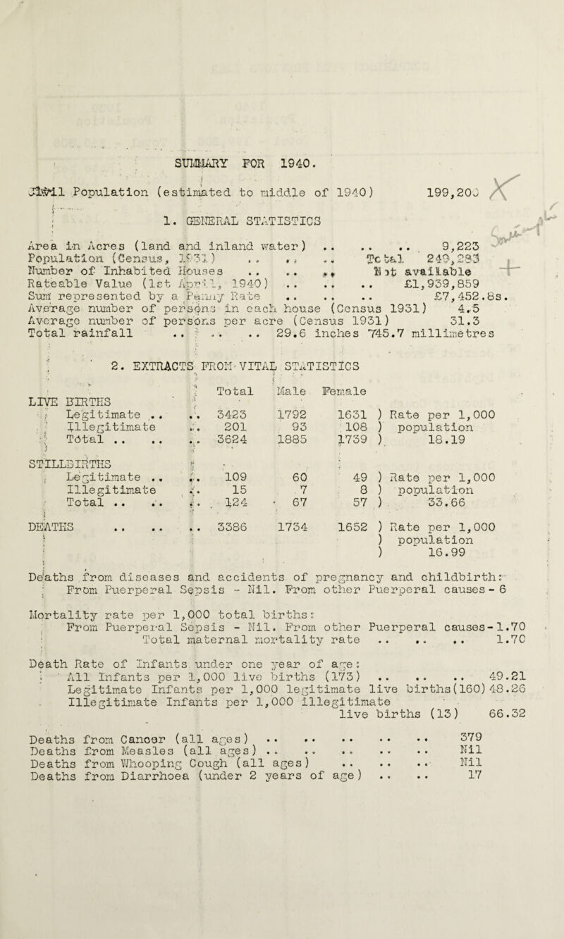 SUMMARY FOR 1940 Jl$*il Population (estimated to middle of 1940) 199,20> 1. GENERAL STATISTICS I l Area in Acres (land and inland water) • « • • • • 9,223 Population (Census, 1931) t * * * •« fc t &.1 249,233 Number of Inhabited Houses * • ¥ * Navailable Rateable Value (1st April , 1940) ' • • • * • ♦ £1,939,859 Sum' represented by a Panny Rate « • • • • • £7,452.8: Average number of persons in each house (Census 1931) 4.5 Average number of persons per acre (Ce nsus 1931) 31.3 Total rainfall . . . i • • # 29.6 inches T45 .7 millimetres 2 . EXTRACTS FR Oil • VITAL j . STATISTICS : •' •$ > Total Male ■ Female LIVE MIRTHS Legitimate 3423 1792 1631 ) Rate per 1,000 Illegitimate 201 93 108 ) population Total .. V r'b / ft 3624 1885 1739 ). 18.19 STILLBIRTHS £ Legitimate .. £. 109 60 49 ) Rate per 1,000 Illegitimate 15 7 8 ) ■ population Total .. .. i. i *r ‘ 124 67 57 ) 33.66 DEATHS . 3386 1734 1652 ) Rate per 1,000 t ) population ? *» i ) 16.99 • * De'aths from diseases and accidents of pregnancy and childbirth From Puerperal Sepsis - Nil. Prom other Pue rperal causes - -f u> Mortality rate per 1,000 total births” From Puerperal Sepsis - Nil. From other Puerperal causes-1.70 rotal maternal mortality rate 1.70 Death Rate of Infants under one year of aye: j ' All Infants per 1,000 live births (173) .. .. .. 49.21 Legitimate Infants per 1,000 legitimate live births(160) 48.26 Illegitimate Infants per 1,000 Illegitimate live births (13) 66.32 Deaths from Cancer (all ages) . Deaths from Measles (all ages) .. Deaths from Whooping Cough (all ages) Deaths from Diarrhoea (under 2 years of age) 379 Nil Nil 17
