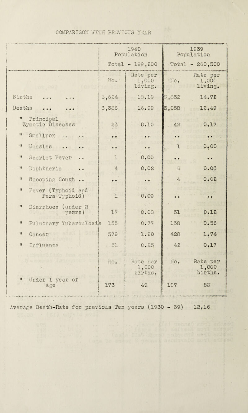 COMPARISON WITH PREVIOUS TJAR 1 1940 Population Total - 199,200 .. .... _ . I_ __ _ i ' 1939 Population Total - 260,300 i Rate per Rate ner No „ 1,000 No. i,o6c- living. living. Bir f h q l'I*U c o e> « o • 3,624 18.19 ■ 3,832 14.72 Deaths ... ... 3,386 16.99 3,058 12,49 IT Principal Zymotic Diseases 23 0.10 42 0,17 If Smallpox • • • • • • f • II ivl Q 8 S X 0 S • • •• o • • • i 0,00 ?t Scarlet Fever 1 0.00 • * ♦ • If Diphtheria 4 0,02 6 0.Q3 II Whooping Cough... * • • • 4 0.02 If Fever (Typhoid and : Para Typhoid) 1 0.00 # « ♦ 9 II Diarrhoea (under 2 * years) 17 0.08 31 0.12 II Pulmonary Tuberculosi 3 155 0.77 158 0,56 f? Cancer 379 1.90 428 1,74 ft Influenza 51 ’ 0.25 42 0.17 ■ 1 No. Rate rer No. Rate per i 1,000 1,000 ... ; hirths. births. II Under 1 year of I age j ■ ’ . * • i i 173 49 197 52 Average Death-Rate for previous Ten years (1930 - 39) 12.16