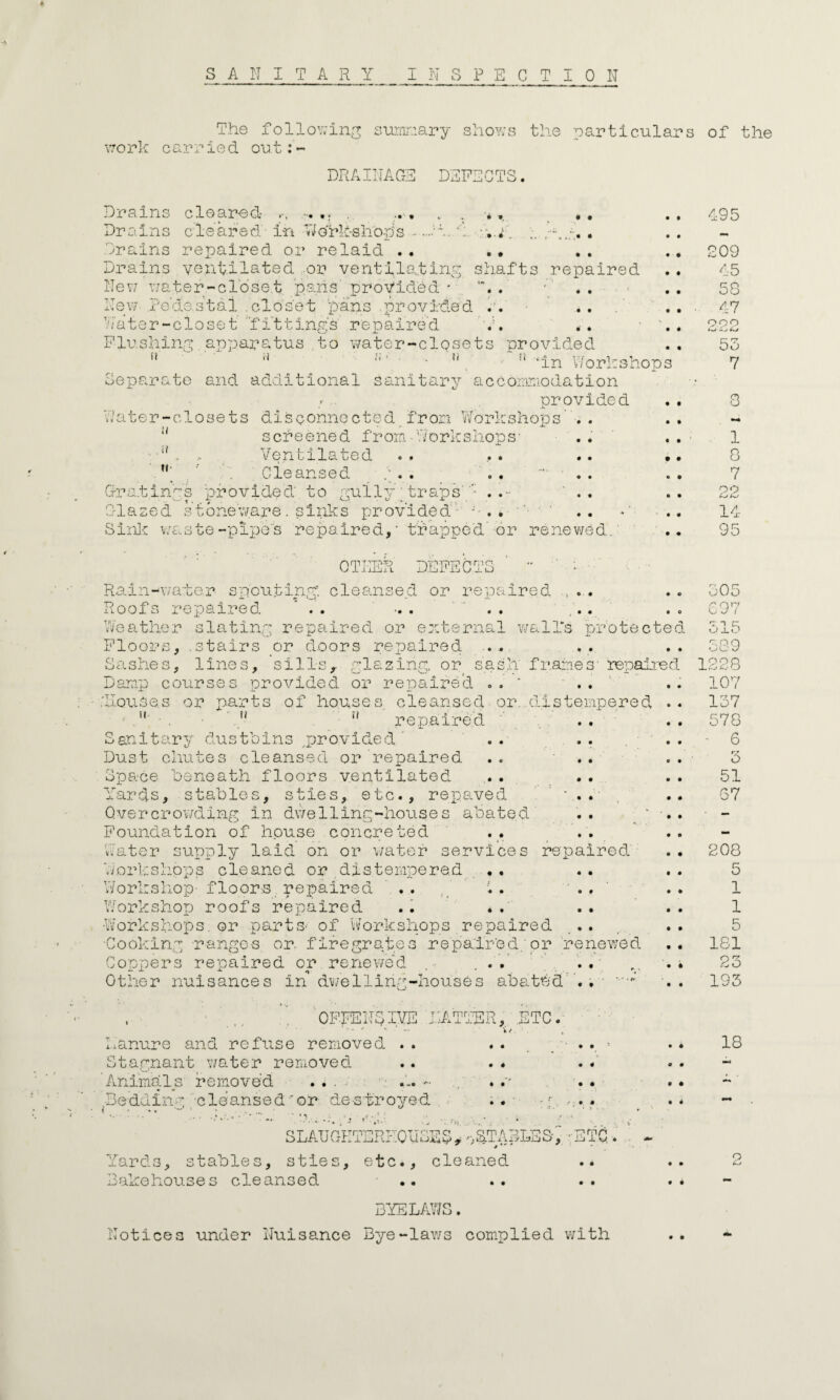 SANITARY INSPECTION The following summary shows the particulars of the work carried out:- DRAINAGE DEFECTS. 4 * • - 4 • • • • • • Drains cleared ... ,f . Drains cleared'- in W or Ifshops ’W ■ Crains repaired or relaid .. Drains ventilated or ventilating shafts repaired New water-closet pans provided * . • * . New Pedestal .closet, ’pans provided Water-closet fittings repaired Flushing.apparatus to water-closets provided ,r ri u' ■ u, - !! ’in Workshops Separate and additional sanitary accommodation provided Water-closets disconnected from Workshops’ . screened from-Workshops' Ventilated . . u u »* Cleansed Go? at inks provided to gullv ' traps' .. Glazed stoneware. siiiks provided'1 ; . • Sink waste -pipe's repaired,' trapped’or renewed. 195 209 58 47 9.00 U.J 53 7 0 1 8 7 22 14 95 OTHER DEFECTS Rain-wa:ter spouting, cleansed or repaired Ti O O JT S vw o i r! i TPNf ., I 5*1 *|— 1 ^ -vo '• v cX L/liw u. repaired slating repaired or external wall's protected Floors, .stairs or doors repaired Sashes, lines, sills,, glazing, or sash frames' repaired Damp courses provided or repaired c . * Houses or* parts of houses cleansed or. distempered . il (i ii Q snitary dustbins provided  Dust chutes cleansed or repaired Space beneath floors ventilated Yards, stables, sties, etc., repaved '  * .. Overcrowding in dwelling-houses abated Foundation of house concreted Water supply laid on or water services repaired Workshops cleaned or distempered Workshop- floors repaired .. i . . . Workshop roofs repaired •Workshops, or parts-- of Workshops repaired , . . -Cooking rangc-s or. firegrates repaired;or renewed Coppers repaired or renewed . ... .. Other nuisances in dwelling-houses abated .. 305 /? n>~> u J i V1 oxu c; o Q o u J 1228 107 137 578 o 51 67 208 5 1 1 5 181 o 2 193 OFFENSIVE NATTER, ETC Nanure and refuse removed .. Stagnant water removed Animals removed . . . ... ~ Bedding cleansed'or destroyed # • • « • • ’ • # • • • 4 • • • • SLAUGETSRHONSE^^ oSTABEES-,' -ETC . Yards, stables, sties, etc., cleaned Bakehouses cleansed .. BYELAWS. Notices under Nuisance Bye-laws complied with o m o • • * 18 2