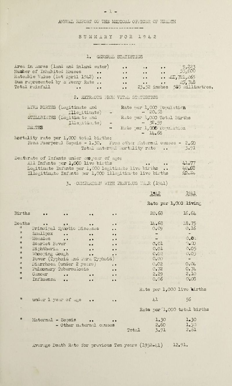 ANNUAL RDPORT OF TEDS liCSDICAL OFxICLR OP KSAMTH SUMMARY FOR 1942 1. GENERAL STATISTICS Area in scores (land and inland water) Number of Inhabited Houses ., Rateable Value (1st April 1942) .. Sum represented by a Penny Rate .. Total rainfall .. .. % • • * • • t t • I Sr223 53^00 £T,T2ir265 S5,748 23.52 inches 538 Millimetres, • » • • • * • * • • • • • • 9 • 2. HXTRi-CTS IRON VITAL STATISTICS LIVL BIRTHS (Legitimate and Illegitimate) STILLBIRTHS (Legitimate and ' Illegitimate) DilALHS Rate per 1,000 Aonulaticn nr\ ''o — <-U'. JO Rate per 1,000 Total Births - 32.59 H she jer 1, ooc j.bpiuation - 14. 68 I'jortality rate per 1,000 total births: From Puerperal. Sepsis - 1.30* From other Maternal causes - 2,£D Total maternal mortality rate .. 3*91 Uv77 • » Deathrate of Infants under or©year of age; All Infants per 1,000 live births Legitimate Infants per 1,000 legitimate live births Illegitimate Infants per 1,000 illegitimate live births • • 9 • 20 3* 001122:18 • ON ,,‘ITIi IRLVIoUG BL.J? (1941) 1242 Rato per 1,000 living Births • * •* * • Deaths .. * • ., '* Principal Lymotio Diseases Smallpox *. Measles .. Scarlet Fever Diphtheria .. Rhooping Lough Fever (Typhoid ,nd Para Typhoid) Diarrhoea (under 2 years) Pulmonary 'Tuberculosis Cancer Influenza 4 • It It It II It II it It « It « • . » . • ♦ * • • » • • a a a * a 20.68 16 * 64- 14-.68 18.73 0,09 0,16 0,0 L 0,01 0*00 0.01 0,03 0.02 0.03 0,00 <*• 0.02 0.04. 0,72 0,74 2,29 2,10 0.06 0.08 It undax' 1 year of age • ♦ Rate per 1,000 live births 4-1 36 Rato per 1,000 tot;J- births Maternal - Sepsis • • ,, - Other maternal causes Total 1.30 2,60 3.91 1.30 1.30. 2,61 Average Death Rate for previous Ten years (1932*-/RL) 12,91*