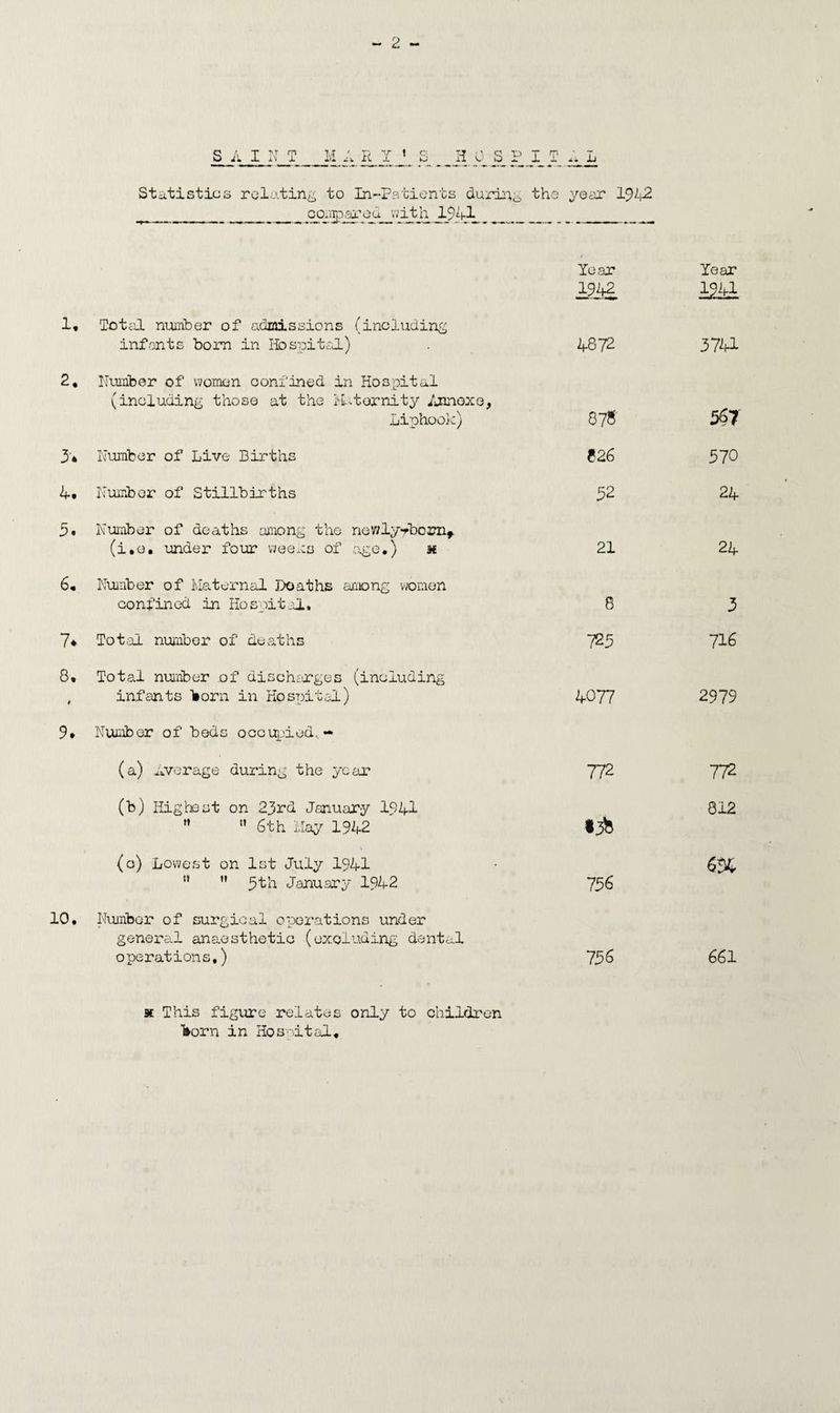 S A I N T M A R Y 1 S Ii 0 S P I T jj Statistics relating to In-Patients durin0 compared with 1941 the year 1942 t Year 1^42 Year 1941 1, Total number of admissions (including infants bora in Hospital) 4872 3741 2. Number of women confined in Hospital (including those at the Maternity Annexe, Liphook) 878 567 3* Number of Live Births 826 570 4. Number of Stillbirths 32 24 5. Number of deaths among the nov?ly?bcrn, (i.o. under four weeas of age.) x 21 24 6. Number of Maternal Doaths among women co nfin ed in Ho s pi t ML. 8 3 7* Total number of deaths 725 716 8. 9 Total number of discharges (including infants Ttorn in Hospital) 4077 2979 9* Number of beds occupied, - (a) Average during the year 772 772 (b) Highest on 23rd January 1941   6th May 1942 *3h 812 (o) Lowest on 1st July 1941 ** ” 5th January 1942 756 6% 10. Number of surgical operations under general anaesthetic (excluding dental operations,) 156 661 x This figure relates only to children ¥orn in Hospital.
