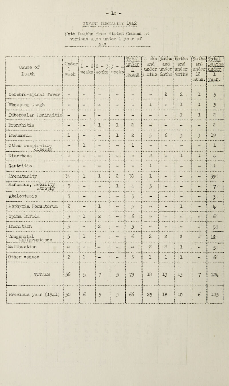 ipANT Vm^:IT£_ 1942 Pott Deaths from stated Causes at vixious auos under 1 ye 1 of a.e Cause of Death 1 ! Cerebro-sninal fever ! - _g_[_j ~*7 * f Whooping Cough 4 wks j jfmths fchths and j and I end under!under‘under mth.3! 6nths: 9mths _ J.- ■' [*9mthsjtotal < and Deaths iunder ! 12 1 •mths. under j 1 ! year. 1 **<— i > | ■f* • 1 H • t 1 tubercular imeningitic- ♦ 1 ** .., j Bronchitis j i Pneumonia ! | Other respiratory i.._d_ise_a.se iDiarrhoea —1-* f- - | Gastritis f • .Prematurity 'I Marasmus, Debility I atrophy ■! 34 .j....... ! 3 j ; Atelectasis i.--.— J j Asphyxia Neonatorum » Spina Bifida • Inanition ( Congenital ; Malformations . 1 3 2 3 3 5 1 Suffocation _J.. * Other causes TOT.sLS ■ 56 ! Previous year (1941) ! 30 ]___L. 1 — r • ■* 1 i — I ♦ ,L - .. I l 1 .1. w : 1 1 f T J - r * * 1 11 t- 5 1 l • 1_;.!_ . * < i Ik . * h 1 * ; - » ~ j ■ 4 * j - • - 1 1 : 1 i —«.j i i 1 1 ¥ ~ V 2 2 1 1 •r—- 6 >1 4* . * I I . I. . 4 1 « X 1 • \ T--—V 2 1 - — 4 30 4 3 1 3 I L.... i 2 i.. . ^ 1 * __J t : - 1 ..i , ^ u - - i 6 1 ; 2 i . . j i ^ ; ... 1 ! 3 1 \ ^ L > • ^ 1 • ...—] < - ; 6 I- 1 »—« ± . ♦ * u t . . - 1 - »•«*-»•• . %. •• . «rj I 1 _ i 1 ’ L... ! 3 t- * * ** ..i,. ... i » — t . 1 •mm J - J .. - - - * 2 1. -4-- 2 -i. •4 — I • r .1 i. 1 7 i 73 i 1C : 13 ; lj> 66 { 23 j IB r- 1 10 ! * 4 r- • • *• ■- t o ' f £ t •*?-- i * 19 * X ! * * • t -J ! *• : 4 i i r » ~L~ : 390 —- •» • 7 t -»— 1 3 4 l 6 jb * I 53 T“ f 4 j— j I i i < t * j 7 T 12 6' 124 \ ■ \ -1 i 125 !
