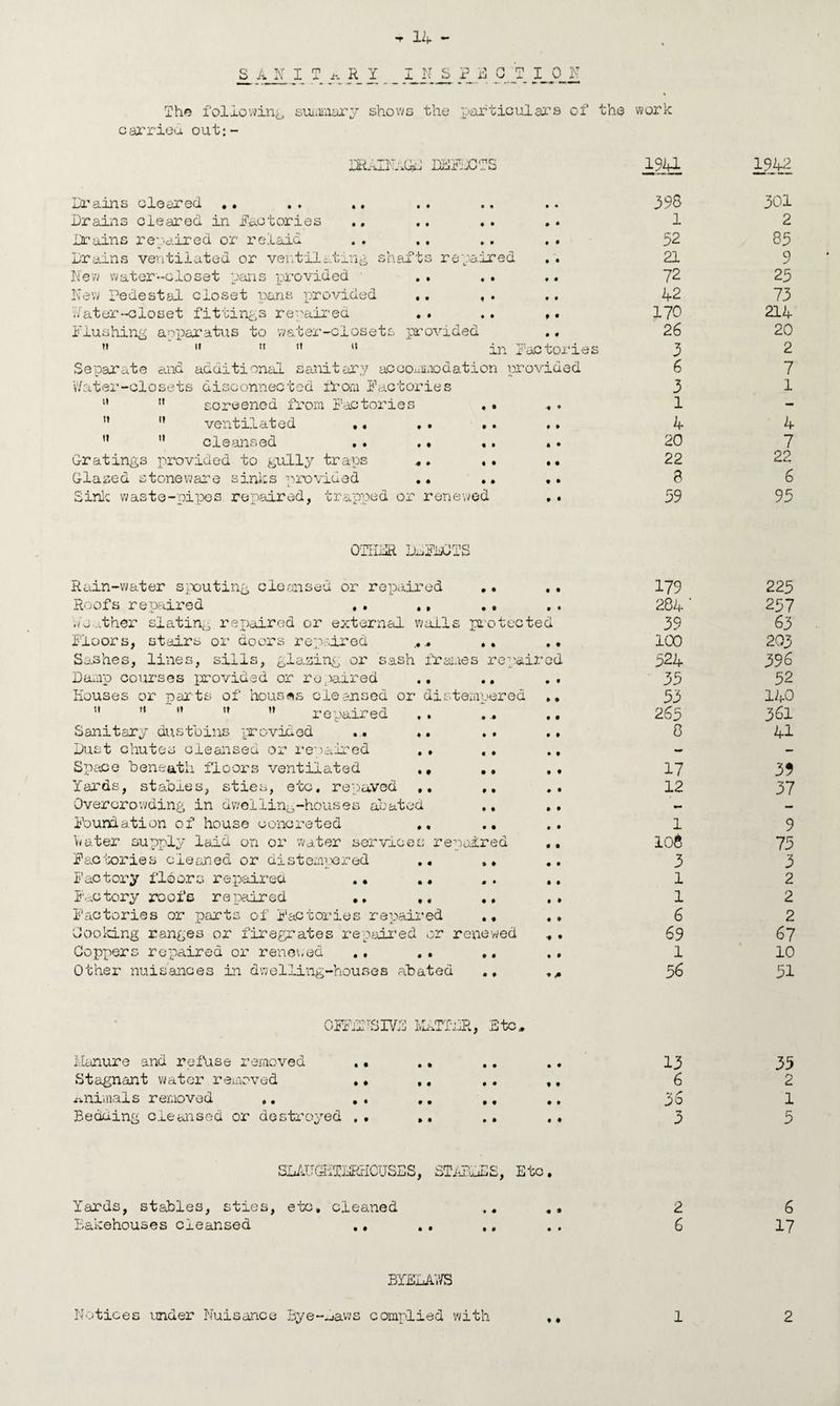 The following carried out:- t Id — S A X I T i-. R_ Y _ I K S P B G jp IJ^N summary shows the particulars of the work J3RAINAGL DHFEC,T1C • • • • * • Drains cleared .. .. .. Drains cleared in factories Drains repaired or retain Drains ventilated or ventilating shafts repaired New water-closet pans provided New Pedestal closet pans provided hater-closet fittings repaired Flushing apparatus to water-closets provided m it u tt it in Factories Separate and additional sanitary accommodation provided Water-closets disconnected from Factories  n soreened from Factories ”  ventilated ”  cleansed Gratings provided to gully traps Glased stoneware sinks provided Sink waste-pipes repaired, trapped or renewed • « • • • • • t «• • • • 19U 398 1 32 21 72 42 170 26 3 6 3 1 4 20 22 8 39 1942 301 2 85 9 25 73 214 20 2 7 1 4 7 22 6 95 OTHER DEFECTS Rain-water spouting cleansed or repaired » • • • 179 225 Roofs repaired . . .. • o • • 284 ' 257 Weather slating repaired or external wail s protected 39 63 Floors, stairs or doors repaired ,, • • t • 100 203 Sashes, lines, sills, glasing or sash fra aes repair cd 524 396 Damp courses provided or repaired • • • • 35 52 Houses or parts of houses cleansed or dis tempered » • 53 140  fl  w ” repaired .. • •• • • 265 361 Sanitary dustbins provided • • • • 0 41 Dust chutes cleansed or repaired . . • • • • — — Space beneath floors ventilated ., • • • • 17 3$ Yards, stables, sties, etc, repaved ,. • • * • 12 37 Overcrowding in dwelling-houses abated • • • • — Foundation of house concreted • • • • 1 9 water supply laid on or water services re paired • • 10$ 73 Factories cleaned or distempered .. i ♦ • • 3 3 Factory floors repaired .. 9 • • • 1 2 Factory roofs repaired •» .. • • • » 1 2 Factories or parts of Factories repaired • t • * 6 2 Cooking ranges or firegrates repaired or renewed -f • 69 67 Coppers repaired or renewed ,, . , • « • # 1 10 Other nuisances in dwelling-houses abated • * * P 56 51 OFFENSIVE MATT Manure and refuse removed . • ., DR, Etc, • • • • 13 35 Stagnant vi/ater removed . ♦ ,. • • t ♦ 6 2 .animals removed ,, , . ,, • • • • v r yo 1 Bedding cleansed or destroyed . • ,, • » • # 3 5 SLAUGHTDRHCUSDS, STABLES, Etc. Yards, stables, sties, etc, cleaned Bakehouses cleansed .. * * • • 2 6 6 17 BYELAWS Notices under Nuisance Bye-.jaws complied with