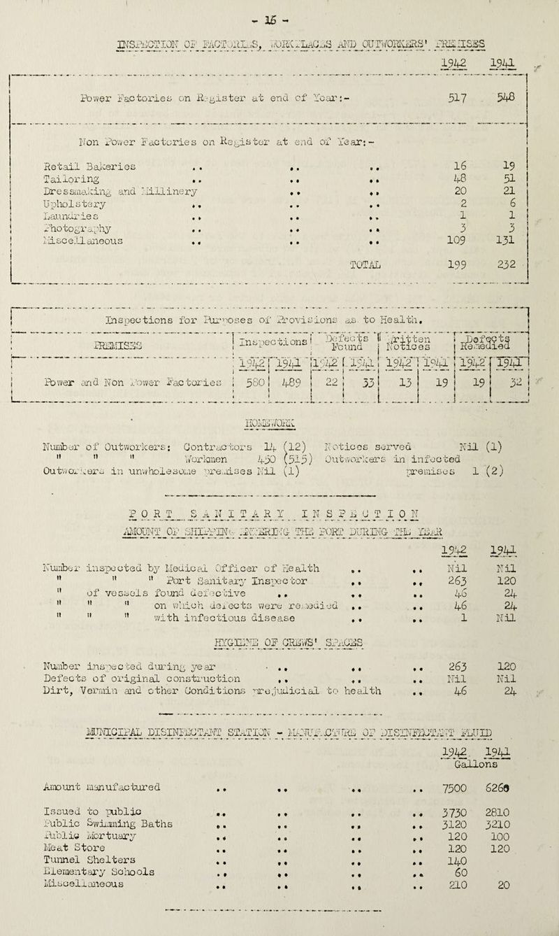 15 Power Factories on Register at end of Year Non Power Factories on Register at end of Year:- Retail Bakeries Tailoring .. Dressmaking and millinery Upholstery Iiaundries Photography Miscellaneous ♦ f • » 0 0 0 9 0 0 0 0 9 9 9 9 0 9 9D OUTWORKeRS’ YRIIIISBS 1942 1941 317 548 :ar: - • • 16 19 ♦ * 48 51 ♦ 9 20 21 9 • 2 6 0 0 1 1 9 * 3 3 9 9 109 131 TOTAL 199 232 _ r Inspections for lia%poses of Provisions as. to Health, ] T*v*i *4* c? I J. £54* fc t inspections« pcUna iTin UXC-EjO Power and Non Power factories i 5801 489 ! 22 » i • \ _____ __;_l __[ _ _ _ »_ 11 Written Notices Renee „ . SIS I ; 1942 1 1941 — 1942 19pL I 13 _1 19 .] 19 . 32 I 1 iuawEvr™' Number of Outworkers* Contractors 14 (12)   ” Workmen 430 (313) Outweakers in unwholesome premises Nil (l) Notices served Nil (1) Outworkers in infected premises 1 (2) PORT S A N I T A R Y INSPECTION AMOUNT OP SHIiETNV .1 D.'ERIMG THE I X)RT DURING iiJE i 1942 1941 Number inspected by Medical Officer of Health « ♦ 9 9 Nil Nil n n tt port Sanitary In spe c tor • • 9 0 263 120 it of vessels found defective • 0 9 ♦ 9 9 46 24 it  ” on which defect s were renoai 43 Cl • • . 9 9 46 24 tt  ” with infectious disease »♦ 9 9 1 Nil KXGIENE OF GRiiivVS*^ qo „ /•i'i.’q Oj. iEjJu Number inspected during year • • 9 • 9 9 263 120 Defects of original construction t • ♦ 9 9 9 Nil Nil Dirt, Vermin and other Conditions prejudicial to health 9 9 46 24 MUNICIPAL DI SINFE'C TANT STA riON - manual .CYtTRE OF DISINFECT- *v-vn Tr T mi X'Dl riD 1942 1941 Gallons Amount manufactured . * • • • 9 0 9 7500 6269 Issued to public • • 9 9 9 9 3730 2810 Public Swimming Baths ,. • • 9 9 9 9 3120 3210 Public Mortuary . * • • 9 9 9 9 120 100 Meat S tore .. 0 0 0 9 9 9 120 120 Tunnel Shelters .. » • 9 0 0 9 140 Elementary Schools ., • • 9 9 0 9. 60 Miscellaneous ,, • • * % 9 9 210 20