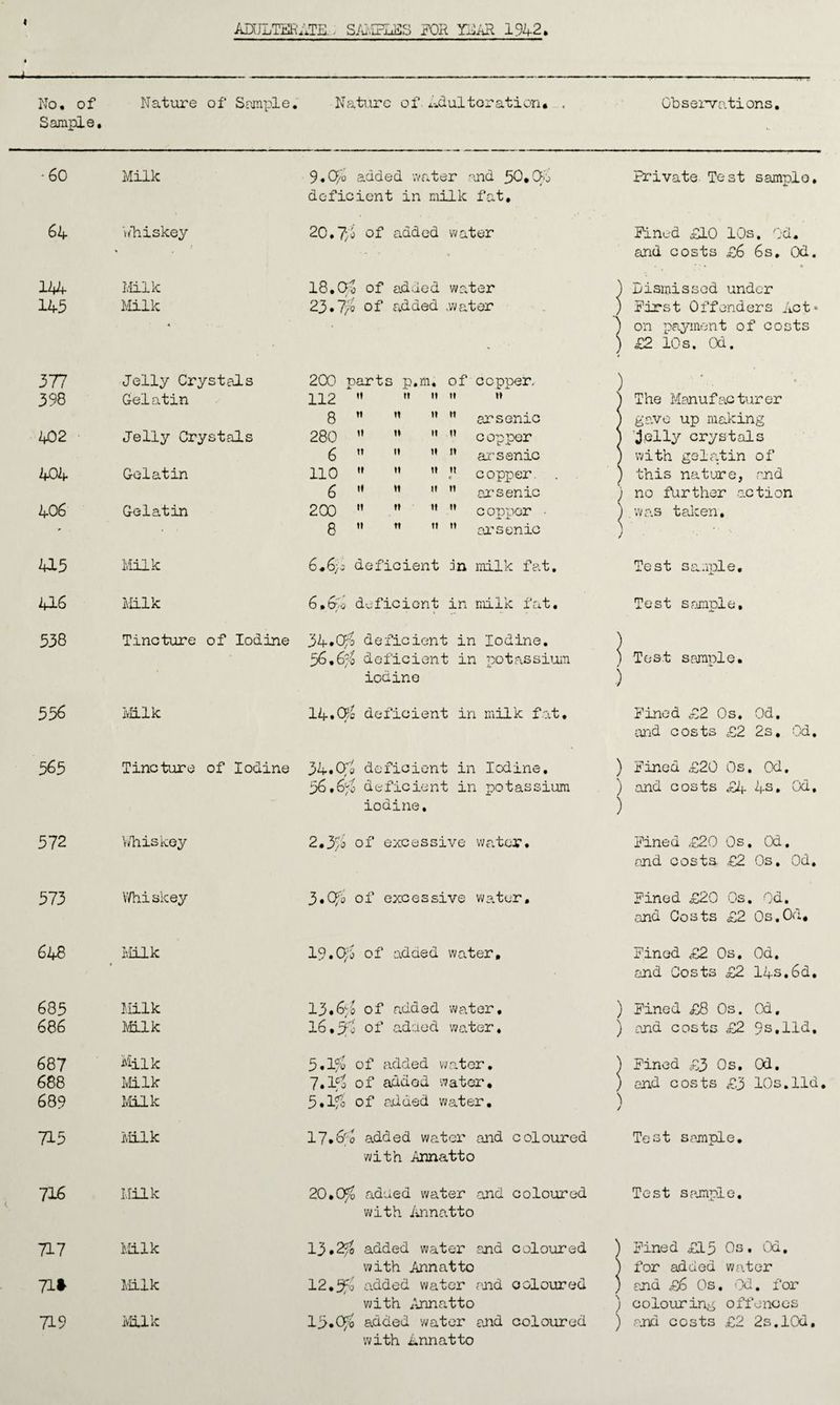 ADULTERATE.. SAMPLES FOR TEAR 1942. No. of Sample. Nature of Sample. Nature of Adulteration* . Observations. -60 Milk 9.Q?o added water and 50*04 deficient in milk fat. Private Test sample. 64 Whiskey 20.7/4 of added water Pined £10 10s. Od. * •' ■ and costs £6 6s. Od. 144 Milk 18.04 of added water Dismissed under 145 Milk 23.7/o of added ..water ) First Offenders Act* A } on payment of costs £2 10s. Od. 377 Jelly Crystals 200 parts p.m, of copper. ' 398 Gelatin 2_p2 ” h <* »» t» 3 1 The Manufacturer 8  ” ” M arsenic gave up making 402 Jelly Crystals 280 ” n  ” copper jelly crystals 6 ” H ” n arsenic 1 with gelatin of 404 Gelatin 110  ” ” copper. . this nature, and 6 M M M M arsenic no farther action 406 Gelatin 200 ” n ” ” copper • .was taken. * ■ • - 8 H  ” ” arsonic U5 Milk 6.64 deficient dh milk fat. Test sample. 416 Milk 6.64 deficient in milk fat. Test sample. 538 Tincture of Iodine 34*Q;4 deficient in Iodine. 56• 6;4 deficient in potassium Test sample. iodine .) 556 Milk 14.04 deficient in milk fat. Pined £2 Os. Od. •mid costs £2 2s, Od. 565 Tincture of Iodine 34.04 deficient in Iodine. Pined £20 Os. Od. 56.6$ deficient in potassium ) and costs £4 4s. Od, iodine. ' 572 Whiskey 2.3/4 of excessive water. Pined £20 Os. Od. and costs. £2 Os. Od, 373 Whiskey 3.0fb of excessive water. Pined £20 Os. Od. and Costs £2 Os.Od, 648 Milk 19.04 of added water. Pined £2 Os. Od. and Costs £2 14s.6d. 685 Milk 13.64 of added water. Pined £8 Os. Od. 686 Milk 16,34 of added water. ) ana costs £2 9s.lid. 687 Milk 3.1/4 of added water. ' Pined £3 Os. Od. 688 Milk 7.14 of addod water. } and costs £3 10s.lid 689 Milk 3.1fo of added water. 713 Milk 17,64 added water and coloured Test sample. with Annatto 716 Milk 20.04 added water and coloured Test sample. with Annatto 717 Milk 13.24 added water and coloured ) Pined £15 Os. Od, with Annatto ) for added water 71* Milk 12.5fo added water and coloured , end £6 Os. 'Od. for with Annatto ) colouring offences 719 Milk 15.04 added water and coloured ) and costs £2 2s.l0d. with Annatto