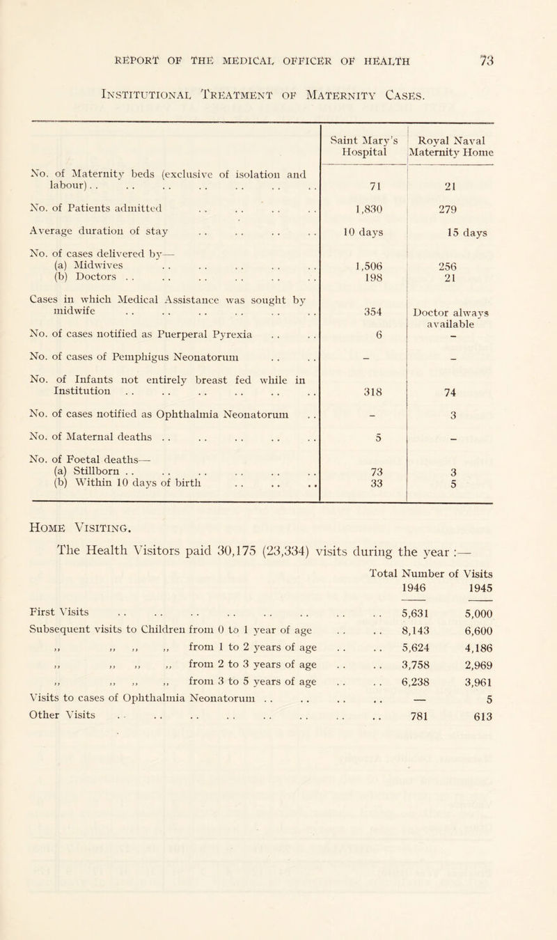 Institutional Treatment of Maternity Cases. Saint Mary’s Royal Naval Hospital Maternity Home No. of Maternity beds (exclusive of isolation and labour). . 71 21 No. of Patients admitted 1,830 279 iVverage duration of stay 10 days 15 days No. of cases delivered by—- (a) Midwives 1,506 256 (b) Doctors . . 198 21 Cases in which Medical Assistance was sought by midwife 354 Doctor always available No. of cases notified as Puerperal Pyrexia 6 - No. of cases of Pemphigus Neonatorum — — No. of Infants not entirely breast fed while in Institution 318 74 No. of cases notified as Ophthalmia Neonatorum - 3 No. of Maternal deaths . . 5 — No. of Foetal deaths— (a) Stillborn . . 73 3 (b) Within 10 days of birth 33 5 Home Visiting. The Health Visitors paid 30,175 (23,334) visits during the year :— Total Number of Visits 1946 1945 First Visits • • » 5,631 5,000 Subsequent visits to Children from 0 to 1 year of age 8,143 6,600 ,, ,, ,, ,, from 1 to 2 years of age 5,624 4,186 ,, ,, ,, ,, from 2 to 3 years of age 3,758 2,969 ,, ,, ,, ,, from 3 to 5 years of age 6,238 3,961 Visits to cases of Ophthalmia Neonatorum . . • • • « • 5 Other Visits • • , 781 613