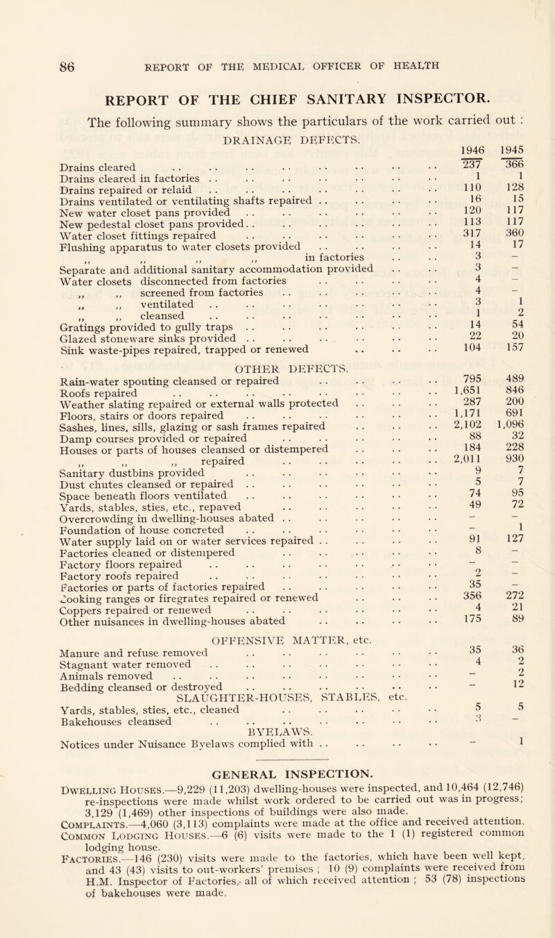 REPORT OF THE CHIEF SANITARY INSPECTOR. The following summary shows the particulars of the work carried out : DRAINAGE DEFECTS. Drains cleared Drains cleared in factories Drains repaired or relaid Drains ventilated or ventilating shafts repaired New water closet pans provided New pedestal closet pans provided Water closet fittings repaired Flushing apparatus to water closets provided ,, ,, in factories 9 > >9 > * > > Separate and additional sanitary accommodation provided Water closets disconnected from factories ,, ,, screened from factories ,, ventilated ,, cleansed Gratings provided to gully traps . . Glazed stoneware sinks provided . . Sink waste-pipes repaired, trapped or renewed ) 9 1946 1945 237 366 1 1 110 128 16 15 120 117 113 117 317 360 14 17 3 3 4 4 3 1 1 2 14 54 22 20 104 157 OTHER DEFECTS. Rain-water spouting cleansed or repaired Roofs repaired Weather slating repaired or external walls protected Floors, stairs or doors repaired Sashes, lines, sills, glazing or sash frames repaired Damp courses provided or repaired Houses or parts of houses cleansed or distempered „ „ „ repaired Sanitary dustbins provided Dust chutes cleansed or repaired Space beneath floors ventilated Yards, stables, sties, etc., repaved Overcrowding in dwelling-houses abated Foundation of house concreted Water supply laid on or water services repaired . . Factories cleaned or distempered Factory floors repaired Factory roofs repaired Factories or parts of factories repaired Cooking ranges or firegrates repaired or renewed Coppers repaired or renewed Other nuisances in dwelling-houses abated 795 489 1,651 846 287 200 1,171 691 2,102 1,096 88 32 184 228 2,011 930 9 7 5 7 74 95 49 72 1 91 127 8 2 35 356 272 4 21 175 89 OFFENSIVE MATTER, etc. Manure and refuse removed Stagnant water removed Animals removed Bedding cleansed or destroyed SLAUGHTER-HOUSES, Yards, stables, sties, etc., cleaned Bakehouses cleansed BYELAWS. Notices under Nuisance Byelaws complied with STABLES, etc. 35 36 4 2 2 12 5 5 «■> 1 GENERAL INSPECTION. Dwelling Houses.—9,229 (11,203) dwelling-houses were inspected, and 10,464 (12,746) re-inspections were made whilst work ordered to be carried out was in progress, 3,129 (1,469) other inspections of buildings were also made. Complaints.—4,060 (3,113) complaints were made at the office and received attention. Common Lodging Houses.—6 (6) visits were made to the 1 (1) registered common lodging house. Factories.—146 (230) visits were made to the factories, which have been well kept, and 43 (43) visits to out-workers’ premises ; 10 (9) complaints were received from H.M. Inspector of Factories, all of which received attention ; 53 (78) inspections of bakehouses were made.