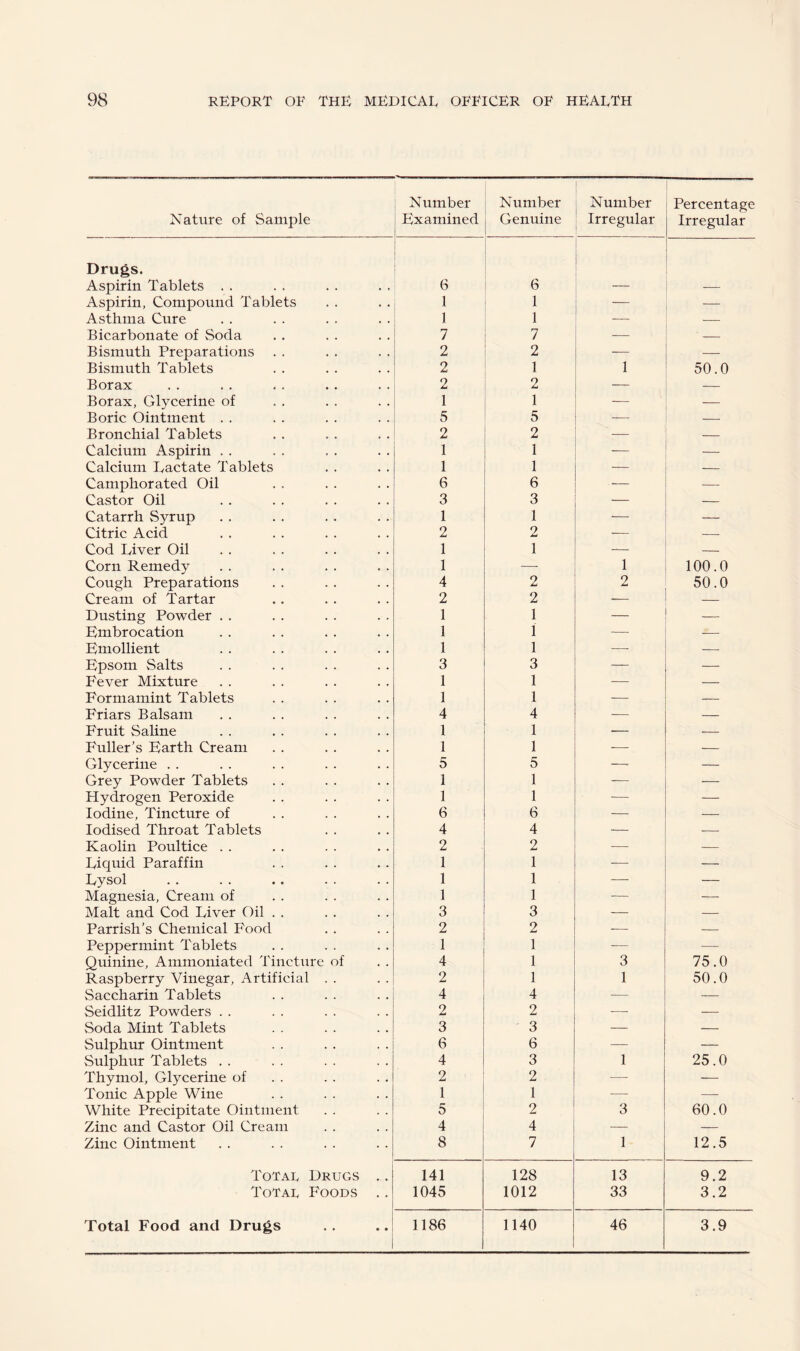 Nature of Sample Number Examined Number Genuine Number Irregular Percentage Irregular Drugs. Aspirin Tablets . . | 6 6 Aspirin, Compound Tablets 1 1 — Asthma Cure 1 1 — — Bicarbonate of Soda 7 7 -— — Bismuth Preparations 2 2 — — Bismuth Tablets 2 1 1 50.0 Borax 2 2 — — Borax, Glycerine of 1 1 — — Boric Ointment . . 5 5 -— — Bronchial Tablets 2 2 — Calcium Aspirin . . 1 1 — — Calcium Lactate Tablets 1 1 — — Camphorated Oil 6 6 — -— Castor Oil 3 3 — Catarrh Syrup 1 1 — Citric Acid 2 2 — — Cod Liver Oil 1 1 -— — Corn Remedy 1 — 1 100.0 Cough Preparations 4 2 2 50.0 Cream of Tartar 2 2 — Dusting Powder . . 1 1 — _ Embrocation 1 1 — -—- Emollient 1 1 -—- — Epsom Salts 3 3 — — Fever Mixture 1 1 — — Formamint Tablets 1 1 — — Friars Balsam 4 4 — — Fruit Saline 1 1 — — Fuller’s Earth Cream 1 1 — — Glycerine . . 5 5 —- — Grey Powder Tablets 1 1 — — Hydrogen Peroxide 1 1 — — Iodine, Tincture of 6 6 — — Iodised Throat Tablets 4 4 — — Kaolin Poultice . . 2 2 — — Liquid Paraffin 1 1 — — Lysol 1 1 — — Magnesia, Cream of 1 1 — — Malt and Cod Liver Oil . . 3 3 — — Parrish’s Chemical Food 2 2 — — Peppermint Tablets 1 1 — -— Quinine, Ammoniated Tincture of 4 1 3 75.0 Raspberry Vinegar, Artificial . . 2 1 1 50.0 Saccharin Tablets 4 4 — — Seidlitz Powders . . 2 2 — — Soda Mint Tablets 3 3 — — Sulphur Ointment 6 6 — — Sulphur Tablets . . 4 3 1 25.0 Thymol, Glycerine of 2 2 -—- — Tonic Apple Wine 1 1 — — White Precipitate Ointment 5 2 3 60.0 Zinc and Castor Oil Cream 4 4 — — Zinc Ointment 8 7 1 12.5 Total Drugs .. 141 128 13 9.2 Total Foods .. 1045 1012 33 3.2 Total Food and Drugs 1186 1140 46 3.9