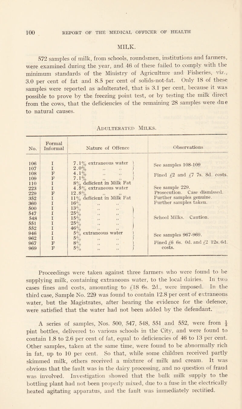 MILK. 572 samples of milk, from schools, roundsmen, institutions and farmers, were examined during the year, and 46 of these failed to comply with the minimum standards of the Ministry of Agriculture and Fisheries, viz., 3.0 per cent of fat and 8.5 per cent of solids-not-fat. Only 18 of these samples were reported as adulterated, that is 3.1 per cent, because it was possible to prove by the freezing point test, or by testing the milk direct from the cows, that the deficiencies of the remaining 28 samples were due to natural causes. Adurterated Mirks. Formal Observations No. Informal Nature of Offence 106 107 I I 7.1% extraneous water 2.0% „ „ See samples 108-109 108 F 4.1% 1 Fined £1 and £1 7s. 8d. costs. 109 F 7.1% „ „ i 110 I 8% deficient in Milk Fat 223 I 4.5% extraneous water See sample 229. 229 F 12.8% Prosecution. Case dismissed. 352 I 11 % deficient in Milk F at Further samples genuine. 360 I 16% Further samples taken. 500 I 13% „ ) 547 I 25% 548 I 15% School Milks. Caution. 551 I 25% 552 I 46% „ „ J 946 962 I I 5% extraneous water 5% See samples 967-969. 967 F 8°/ ° /o > > >> Fined £6 6s. Od. and ^2 12s, 6d. 969 F 5°/ ° /o ’> ” costs. Proceedings were taken against three farmers who were found to be supplying milk, containing extraneous water, to the local dairies. In two cases fines and costs, amounting to £18 6s. 2d., were imposed. In the third case, Sample No. 229 was found to contain 12.8 per cent of extraneous water, but the Magistrates, after hearing the evidence for the defence, were satisfied that the water had not been added by the defendant. A series of samples, Nos. 500, 547, 548, 551 and 552, were from J pint bottles, delivered to various schools in the City, and were found to contain 1.8 to 2.6 per cent of fat, equal to deficiencies of 46 to 13 per cent. Other samples, taken at the same time, were found to be abnormally rich in fat, up to 10 per cent. So that, while some children received partly skimmed milk, others received a mixture of milk and cream. It was obvious that the fault was in the dairy processing, and no question of fraud was involved. Investigation showed that the bulk milk supply to the bottling plant had not been properly mixed, due to a fuse in the electrically heated agitating apparatus, and the fault was immediately rectified.