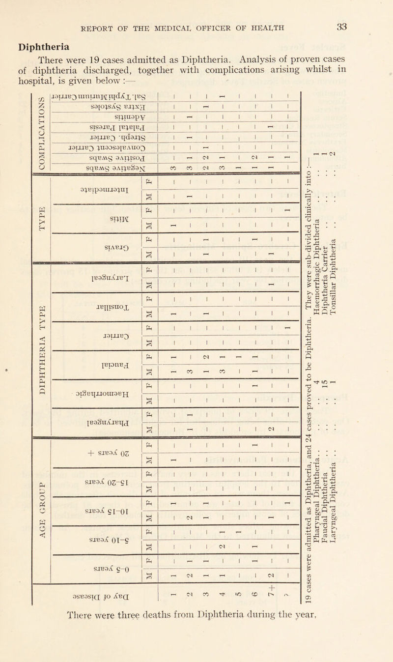 Diphtheria There were 19 cases admitted as Diphtheria. Analysis of proven cases of diphtheria discharged, together with complications arising whilst in hospital, is given below :—