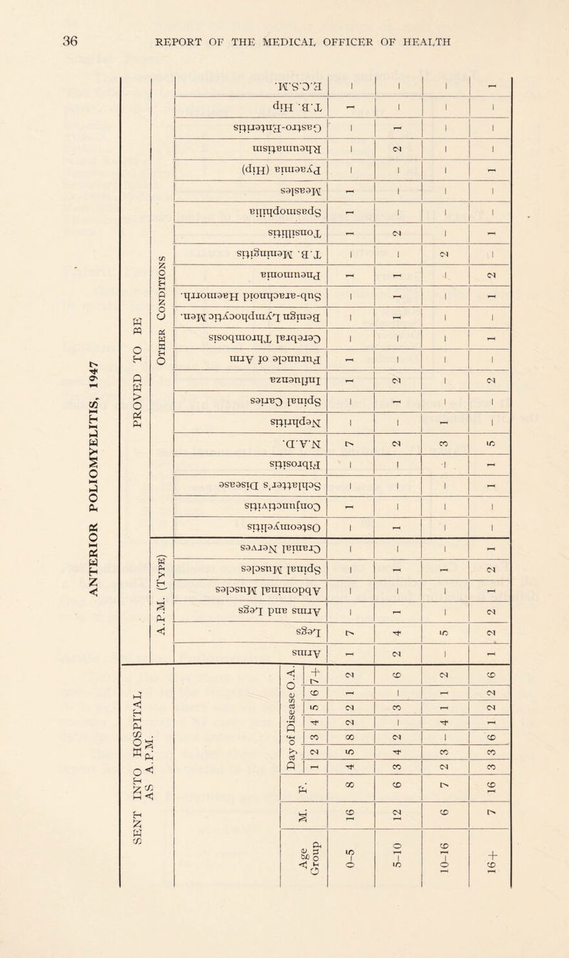 ANTERIOR POLIOMYELITIS, 1947 PROVED TO BE Other Conditions •ITS'D'H 1 l 1 - (din) biuidbAx 1 1 1 r-H •■qjjoiu9BH piouqoBJB-qng S9UB3 jeuidg 1 r-H 1 1 sijijqd9js[ 1 1 r-H 1 •<XVN i> CD CO LO 3SB9SIQ; S(I9JJBppg 1 1 1 r-H STJ.IAIJ.DIin CuO^) r-H 1 1 1 sxjipAraogjso 1 r-H 1 1 A.P.M. (Type) S9AJ9jq; JBTUB.p) 1 1 1 r-H S3psnj\[ puidg 1 r-H r-H CM S9psnj/\[ puiinopqy 1 1 1 r-H s§9X pun siujy 1 r-H 1 CM s§9g t> LO CM siujy r-H CM 1 r-H SENT INTO HOSPITAL AS A.P.M. ^ - + or CO CM CD cj oj cd r-H 1 r-H CM oj <V cn • T—( Q <+H O - ctf p LO or CO r-H CM or I r-H CO 00 or l CD CM LO CO CO r-H CO CM CO p oo CD l> CD r-H cd CM r-H CD Age Group 0-5 5-10 10-16 + CD rH •
