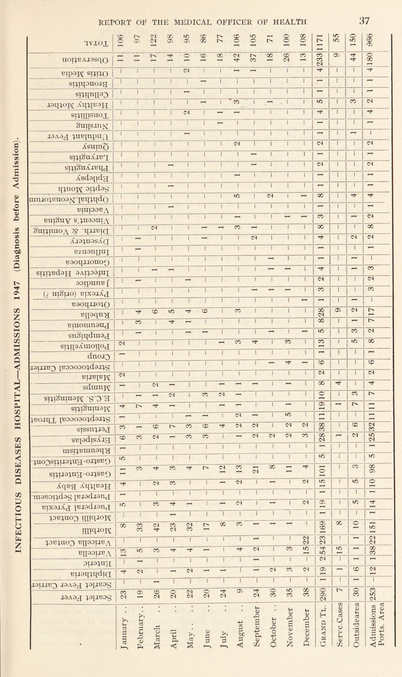 INFECTIOUS DISEASES HOSPITAL—ADMISSIONS 1947 (Diagnosis before Admission). Tvxox CD ox oo IO CD o> CD LO x—H 1171 IO X-H UP9M SRHO spnpuoiq smi^tuo 1 1 [ 1 1 '—i 1 1 1 1 1 1 1 x-H 1 1 X-H siHIIisuox 1 1 1 1 ox 1 x-H x-H 1 1 1 1 1 1 buqsjujq 1 1 1 1 1 1 i-i 1 1 1 1 1 r_l 1 1 x-H J3A9X piBjnpufi Asurao 1 1 1 1 1 Sp.toUA.JB'q 1 1 1 1 1 1 1 1 x—H 1 1 1 X—H 1 1 si^.iSuAj'Bqx 1 1 x-H 1 ox Asdojidg q}noj\[ opday 1 1 1 x-H 1 1 1 1 1 1 1 1 1 1 umiopuoajsnBrpqdo 1 1 1 1 1 1 1 iO 1 OX 1 X-H 00 1 BiupOB a 1 1 1 x—H 1 1 1 1 1 1 1 1 X-H 1 1 1—1 BuiSuy squgouiA 1 1 1 SnpimoA N q-i-iBia 1 Aj3^XI9SA(J 1 1 1 1 OX ox BZU9UJJUI B90qiI0U0p) I 1 1 1 1 1 1 1 1 -1 1 1 1H 1 X-H 1 SppBd9H 9AP99JUI 1 1 x—H x—< ! 1 aoipuuB f 1 r—< 1 1 x-H 1 1 1 1 1 1 1 ox 1 1 ox L utSuo) btx9jAx 1 1 1 1 1 B9oqjJO^o 1 1 I 1 1 1 Bipqn'a ox Biuoumauq; 1 1 1 1 1 00 1 X-H sntuqduiaj 1 x—< 1 1 x-H x-H 1 si^ipAraoqox OX 1 1 dnoj^ x—< 1 1 1 1 1 1 1 1 1 1 1 1 1 x-H J3UJBA IB09O9O^.d9J^S 1 1 1 1 1 1 1 1 I x—H CD 1 1 CD BUBPJA OX 1 1 1 1 1 1 1 1 1 1 1 ox 1 1 ox sduinjy X—< 1 OX rH 1 1 r-H X-H 1 r-H 1 00 1 spiduxn9H 'S'O'M 1 X“H ox i CO ox 1 1 1 1 1 o 1 CO l> spi§uxu3K I> x-H 1 1 x-H 1 1 T“H 1 05 H l> X—H ^BOJqX rBDOOOOq.d9XJ.g X“H 1 1 1 x-H x-H 1 ox x-H 1 LO 1 x-H ^H 1 1 r-H sissmpaj CO T“H CD CO CD ox ox 1 OX ox 00 CO CD CO sBpdisAig; CD CO OX x—« CO CO 1 r-H ox OX ox CO oo ox X-H ox m CM tusT^BUingqH _< 1 1 1 1 1 1 1 1 1 1 1 r‘ 1 1 x-H quoAspu9^n3;-oj;pBO LO | 1 1 1 1 l 1 1 1 1 1 to 1 1 LO spu9^n3;-oipBp - CO CO OX x-H CO H X-H ox oo ^H X-H H o 1 CO 00 05 AqBq Aqip39H TT 1 ox CO 1 1 ox 1 1“t 1 ox LO 1 LO o •ra9Bopd9S pj3dj;3nx ^—i i i i i i i i i i i 1 1 X—H btx3jAj pj9dJ9t\q to 1 CO X-H 1 x-H ox I- 1 ox 05 1 LO r-H pepur) iqiqjoH —j-j—i ^ i i i i i i i i r-H 1 1 JIOT°H CO CO CO ox CO OX OX CO X—H oo CO x-H 1 05 CD x-H l ^ o r-H LO pBpIO^ BJpOIJBA 1 1 1 1 1 1 1 1 F_l 1 1 ox ox CO OX I ' H ox C^l BJpOTJB A CO X-H LO CO ^H l ox 1 CO LO r-H m lO X—H oo CO 0U3^UQ[ 1 x-H 1 1 1 1 1 1 X-H 1 1 1 ox 1 x-H x-H BU3tpqdia ox 1 rH ox x—H X-H 1 x-H ox CO ox 05 H CD CM X-H J3UJBA J9A9X ppiBOg | | ~ 1 1 1 1 1 1 i i 1 —i | 1 1 J3A3vq ppBOg CO ox 05 CD OX o ox ox ox o ox CM 05 ox o CO ic CO 00 CO 290 o o CO 253 « J anuary . . February.. March April May . . J une July August September October . . November December Grand Tp. Serve. Cases Outsidearea Admissions Ports. Area