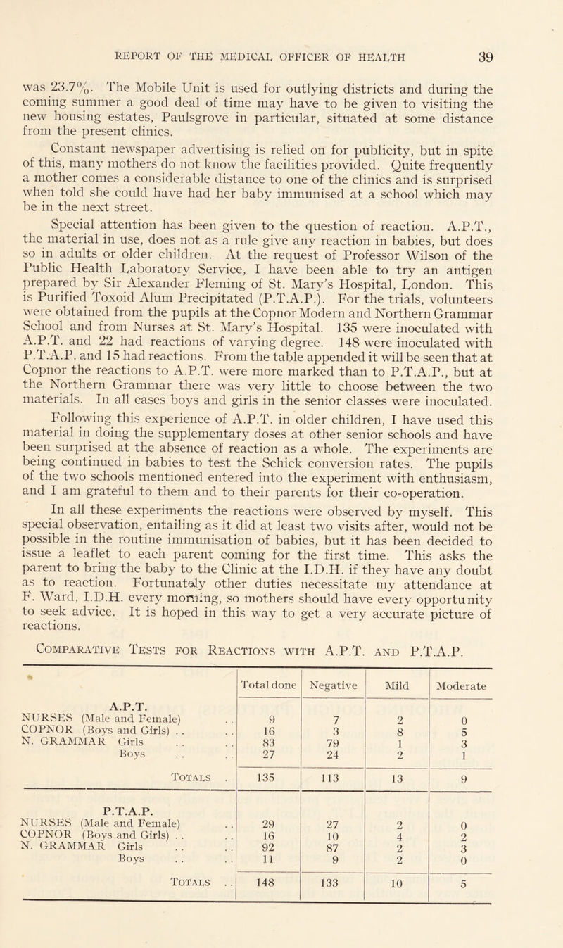 was 23.7%. The Mobile Unit is used for outlying districts and during the coming summer a good deal of time may have to be given to visiting the new housing estates, Paulsgrove in particular, situated at some distance from the present clinics. Constant newspaper advertising is relied on for publicity, but in spite of this, many mothers do not know the facilities provided. Quite frequently a mother comes a considerable distance to one of the clinics and is surprised when told she could have had her baby immunised at a school which may be in the next street. Special attention has been given to the question of reaction. A.P.T., the material in use, does not as a rule give any reaction in babies, but does so in adults or older children. At the request of Professor Wilson of the Public Health Laboratory Service, I have been able to try an antigen prepared by Sir Alexander Fleming of St. Mary’s Hospital, London. This is Purified Toxoid Alum Precipitated (P.T.A.P.). For the trials, volunteers were obtained from the pupils at the Copnor Modern and Northern Grammar School and from Nurses at St. Mary’s Hospital. 135 were inoculated with A.P.T. and 22 had reactions of varying degree. 148 were inoculated with P.T. A.P. and 15 had reactions. From the table appended it will be seen that at Copnor the reactions to A.P.T. were more marked than to P.T.A.P., but at the Northern Grammar there was very little to choose between the two materials. In all cases boys and girls in the senior classes were inoculated. Following this experience of A.P.T. in older children, I have used this material in doing the supplementary doses at other senior schools and have been surprised at the absence of reaction as a whole. The experiments are being continued in babies to test the Schick conversion rates. The pupils of the two schools mentioned entered into the experiment with enthusiasm, and I am grateful to them and to their parents for their co-operation. In all these experiments the reactions were observed by myself. This special observation, entailing as it did at least two visits after, would not be possible in the routine immunisation of babies, but it has been decided to issue a leaflet to each parent coming for the first time. This asks the parent to bring the baby to the Clinic at the I.D.H. if they have any doubt as to reaction. Fortunately other duties necessitate my attendance at F. Ward, I.D.H. every morning, so mothers should have every opportunity to seek advice. It is hoped in this way to get a very accurate picture of reactions. Comparative Tests for Reactions with A.P.T. and P.T.A.P. * Total done Negative Mild Moderate A.P.T. NRTRSES (Male and Female) 9 7 2 0 COPNOR (Boys and Girls) . . 16 3 8 5 N. GRAMMAR Girls 83 79 1 3 Boys 27 24 2 1 Totals 135 113 13 9 P.T.A.P. NURvSES (Male and Female) 29 27 2 0 COPNOR (Boys and Girls) . . 16 10 4 2 N. GRAMMAR Girls 92 87 2 3 Boys 11 9 2 0 Totals 148 133 10 5