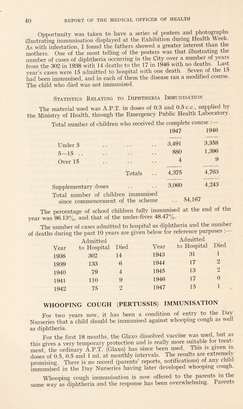 Opportunity was taken to have a series of posters and photogiaphs illustrating immunisation displayed at the Exhibition during Health Week. As with infestation, I found the fathers showed a greater interest than the mothers. One of the most telling of the posters was that illustrating the number of cases of diphtheria occurring in the City over a number of yeais from the 302 in 1938 with 14 deaths to the 17 in 1946 with no deaths. Last year’s cases were 15 admitted to hospital with one death. Seven of the 15 had been immunised, and in each of them the disease ran a modified couise. The child who died was not immunised. Statistics Relating to Diphtheria Immunisation The material used was A.P.T. in doses of 0.3 and 0.5 c.c., supplied by the Ministry of Health, through the Emergency Public Health Laboratory. Total number of children who received the complete course : Under 5 5—15 .. Over 15 Totals Supplementary doses Total number of children immunised since commencement of the scheme 1947 1946 3,491 3,358 880 1,396 4 9 4,375 4,763 3,060 4,243 54,167 The percentage of school children fully immunised at the end of the year was 96.13%, and that of the under-fives 48.47%. The number of cases admitted to hospital as diphtheria and the number of deaths during the past 10 years are given below for reference purposes : Admitted Year to Hospital 1938 302 1939 133 1940 79 1941 110 1942 75 Died Year Admitted to Hospital Died 14 1943 31 1 6 1944 17 2 4 1945 13 2 9 1946 17 0 2 1947 15 1 WHOOPING COUGH (PERTUSSIS) IMMUNISATION Eor two years now, it has been a condition of entry to the Day Nurseries that a child should be immunised against whooping cough as well as diphtheria. Eor the first 18 months, the Glaxo dissolved vaccine was used, but as this gives a very temporary protection and is really more suitable for treat¬ ment, the ordinary A.P.T. (Glaxo) has since been used. This is given m doses of 0.5, 0.5 and 1 ml. at monthly intervals. The results are extremely promising. There is no record (parents’ reports, notifications) of any chi immunised in the Day Nurseries having later developed whooping cough. Whooping cough immunisation is now offered to the parents in the same way as diphtheria and the response has been overwhelming. Parents