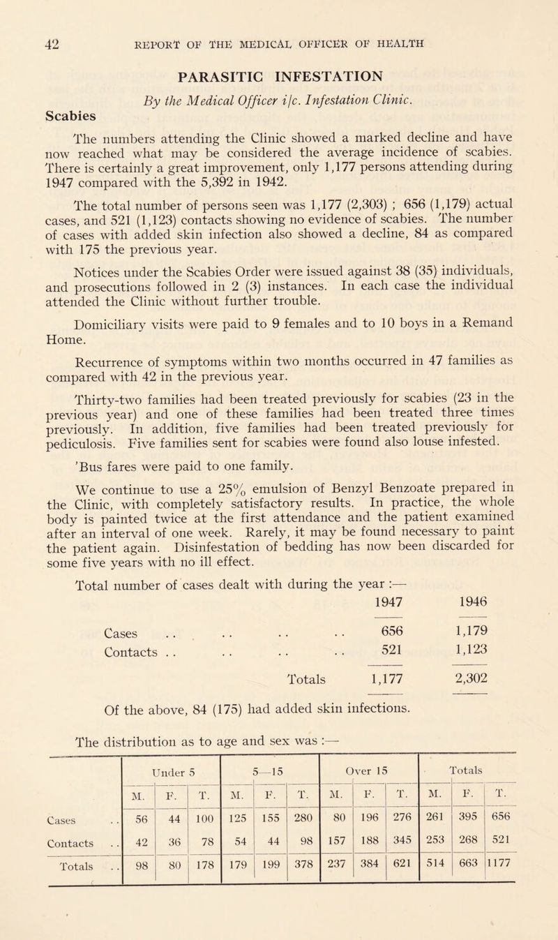 PARASITIC INFESTATION By the Medical Officer i/c. Infestation Clinic. Scabies The numbers attending the Clinic showed a marked decline and have now reached what may be considered the average incidence of scabies. There is certainly a great improvement, only 1,177 persons attending during 1947 compared with the 5,392 in 1942. The total number of persons seen was 1,177 (2,303) ; 656 (1,179) actual cases, and 521 (1,123) contacts showing no evidence of scabies. The number of cases with added skin infection also showed a decline, 84 as compared with 175 the previous year. Notices under the Scabies Order were issued against 38 (35) individuals, and prosecutions followed in 2 (3) instances. In each case the individual attended the Clinic without further trouble. Domiciliary visits were paid to 9 females and to 10 boys in a Remand Home. Recurrence of symptoms within two months occurred in 47 families as compared with 42 in the previous year. Thirty-two families had been treated previously for scabies (23 in the previous year) and one of these families had been treated three times previously. In addition, five families had been treated previously for pediculosis. Five families sent for scabies were found also louse infested. ’Bus fares were paid to one family. We continue to use a 25% emulsion of Benzyl Benzoate prepared in the Clinic, with completely satisfactory results. In practice, the whole body is painted twice at the first attendance and the patient examined after an interval of one week. Rarely, it may be found necessary to paint the patient again. Disinfestation of bedding has now been discarded for some five years with no ill effect. Total number of cases dealt with during the year:— 1947 1946 Cases 656 1,179 Contacts . . 521 1,123 Totals 1,177 2,302 Of the above, 84 (175) had added skin infections. The distribution as to age and sex was :— Under 5 5—15 O ver 15 A L'otals M. P. T. M. F. T. M. F. T. M. F. T. Cases 56 44 100 125 155 280 80 196 276 261 395 656 Contacts 42 36 78 54 44 98 157 188 345 253 268 521 378 237 384 621 514 663 1177