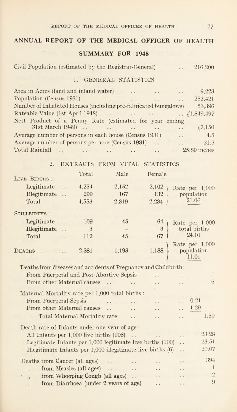 ANNUAL REPORT OF THE MEDICAL OFFICER OF HEALTH SUMMARY FOR 1948 Civil Population (estimated by the Registrar-G-eneral) . . 216,200 1. GENERAL STATISTICS Area in Acres (land and inland water) . . . . . . 9,223 Population (Census 1931) . . . . . . . . 252,421 Number of Inhabited Houses (including pre-fabricated bungalows) 53,396 Rateable Value (1st April 1948) . . . . . . . . {1,849,497 Nett Product of a Penny Rate (estimated for year ending 31st March 1949) . . . . . . . . . . {7,150 Average number of persons in each house (Census 1931) . . 4.5 Average number of persons per acre (Census 1931) . . . . 31.3 Total Rainfall . . . . . . . . . . 25.89 inches 2. EXTRACTS FROM VITAL STATISTICS Total Male Female IvIVF JoiKTHs . Legitimate 4,254 2,152 2,102 \ Rate per 1,000 Illegitimate . . 299 167 132 L population Total 4,553 2,319 2,234 j 21.06 Stillbirths : Legitimate 109 45 64 \ 3 j. Rate per 1,000 Illegitimate . . 3 — total births Total 112 45 67 ) 1,188 - 24.01 Rate per 1,000 Deaths .. 2,381 1,193 population 11.01 Deaths from diseases and accidents of Pregnancy and Childbirth: From Puerperal and Post-Abortive Sepsis . . . . 1 From other Maternal causes . . . . . . . . 6 Maternal Mortality rate per 1,000 total births : From Puerperal Sepsis . . . . . . 0.21 From other Maternal causes .. .. .. ..1.29 Total Maternal Mortality rate . . . . . . 1.50 Death rate of Infants under one year of age : All Infants per 1,000 live births (106) . . . . . . 23.28 Legitimate Infants per 1,000 legitimate live births (100) . . 23.51 Illegitimate Infants per 1,000 illegitimate live births (6) . . 20.07 Deaths from Cancer (all ages) . . . . . . • . 394 ,, from Measles (all ages) . . . . . . . . 1 ,, from Whooping Cough (all ages) .. ,, from Diarrhoea (under 2 years of age) .. . . 9