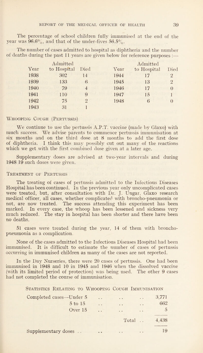 The percentage of school children fully immunised at the end of the year was 96.6%, and that of the under-fives 56.5%. The number of cases admitted to hospital as diphtheria and the number of deaths during the past 11 years are given below for reference purposes :— Year Admitted to Hospital Died Year Admitted to Hospital Died 1938 302 14 1944 17 2 1939 133 6 1945 13 2 1940 79 4 1946 17 0 1941 110 9 1947 15 1 1942 75 2 1948 6 0 1943 31 1 Whooping Cough (Pertussis) We continue to use the pertussis A.P.T. vaccine (made by Glaxo) with much success. We advise parents to commence pertussis immunisation at six months and on the third dose at 8 months to add the first dose of diphtheria. I think this may possibly cut out many of the reactions which we get with the first combined dose given at a later age. Supplementary doses are advised at two-year intervals and during 1948 19 such doses were given. Treatment of Pertussis The treating of cases of pertussis admitted to the Infectious Diseases Hospital has been continued. In the previous year only uncomplicated cases were treated, but, after consultation with Dr. J. Ungar, Glaxo research medical officer, all cases, whether complicated with broncho-pneumonia or not, are now treated. The success attending this experiment has been marked. In every case, the whoop has been lessened and sickness very much reduced. The stay in hospital has been shorter and there have been no deaths. 51 cases were treated during the year, 14 of them with broncho¬ pneumonia as a complication, None of the cases admitted to the Infectious Diseases Hospital had been immunised. It is difficult to estimate the number of cases of pertussis occurring in immunised children as many of the cases are not reported. In the Day Nurseries, there were 20 cases of pertussis. One had been immunised in 1948 and 10 in 1945 and 1946 when the dissolved vaccine (with its limited period of protection) was being used. The other 9 cases had not completed the course of immunisation. Statistics Reeating to Whooping Cough Immunisation Completed cases—Under 5 . . . . . . 3,771 5 to 15 . . .. .. 662 Over 15 . . . . . . 5 Total . . 4,438 Supplementary doses . . .. . . . . 19