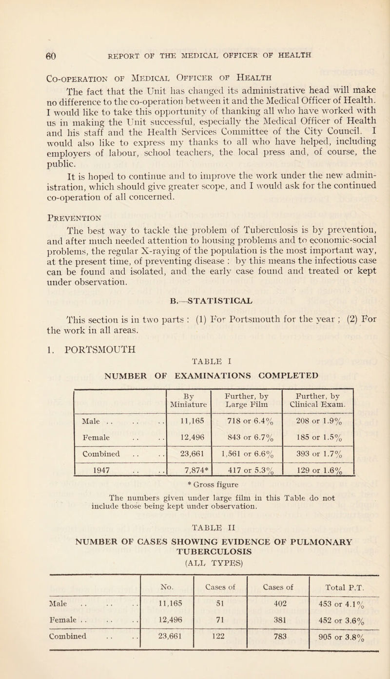 Co-operation of Medical Officer of Health The fact that the Unit lias changed its administrative head will make no difference to the co-operation between it and the Medical Officer of Health. I would like to take this opportunity of thanking all who have worked with us in making the Unit successful, especially the Medical Officer of Health and his staff and the Health Services Committee of the City Council. I would also like to express my thanks to all who have helped, including employers of labour, school teachers, the local press and, of course, the public. It is hoped to continue and to improve the work under the new admin¬ istration, which should give greater scope, and I would ask for the continued co-operation of all concerned. Prevention The best way to tackle the problem of Tuberculosis is by prevention, and after much needed attention to housing problems and to economic-social problems, the regular X-raying of the population is the most important way, at the present time, of preventing disease : by this means the infectious case can be found and isolated, and the early case found and treated or kept under observation. B.—STATISTICAL This section is in two parts : (1) For Portsmouth for the year ; (2) For the work in all areas. 1. PORTSMOUTH TABLE I NUMBER OF EXAMINATIONS COMPLETED By Miniature Further, by Large Film Further, by Clinical Exam. Male. 11,165 718 or 6.4% 208 or 1.9% Female 12,496 843 or 6.7% 185 or 1.5% Combined 23,661 1,561 or 6.6% 393 or 1.7% 1947 7,874* 417 or 5.3% 129 or 1.6% * Gross figure The numbers given under large film in this Table do not include those being kept under observation. TABLE II NUMBER OF CASES SHOWING EVIDENCE OF PULMONARY TUBERCULOSIS (ALL TYPES) No. Cases of Cases of Total P.T. Male 11,165 51 402 453 or 4.1 % Female . . 12,496 71 381 452 or 3.6% Combined 23,661 122 783 905 or 3.8%