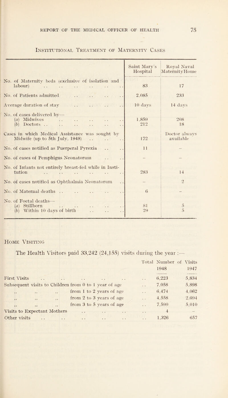 Institutional Treatment of Maternity Cases Saint Mary’s Hospital Royal Naval Maternity Home No. of Maternity beds (exclusive of isolation and labour) 83 17 No. of Patients admitted 2,085 233 Average duration of stay 10 days 14 days No. of cases delivered by— (a) Midwives (b) Doctors . . 1,859 212 208 18 Cases in which Medical Assistance was sought by Midwife (up to 5th July, 1948) 172 Doctor always available No. of cases notified as Puerperal Pyrexia 11 — No. of cases of Pemphigus Neonatorum — — No. of Infants not entirely breast-fed while in Insti¬ tution 283 14 No. of cases notified as Ophthalmia Neonatorum — 2 No. of Maternal deaths . . 6 - No. of Foetal deaths—- (a) Stillborn (b) Within 10 days of birth 81 29 5 5 Home Visiting The Health Visitors paid 33,242 (24,155) visits during the year :— Total Number of Visits 1948 1947 First Visits , * • • . . 6,223 5,834 Subsequent visits to Children from 0 to 1 year of age 7,058 5,898 ft ft ft from 1 to 2 years of age 6,474 4,062 tt ft tt from 2 to 3 years of age 4,558 2,694 ft ft tt from 3 to 5 years of age 7,599 5,010 Visits to Expectant Mothers . • . . 4 — Other visits , , • ♦ ♦ * 1,326 657