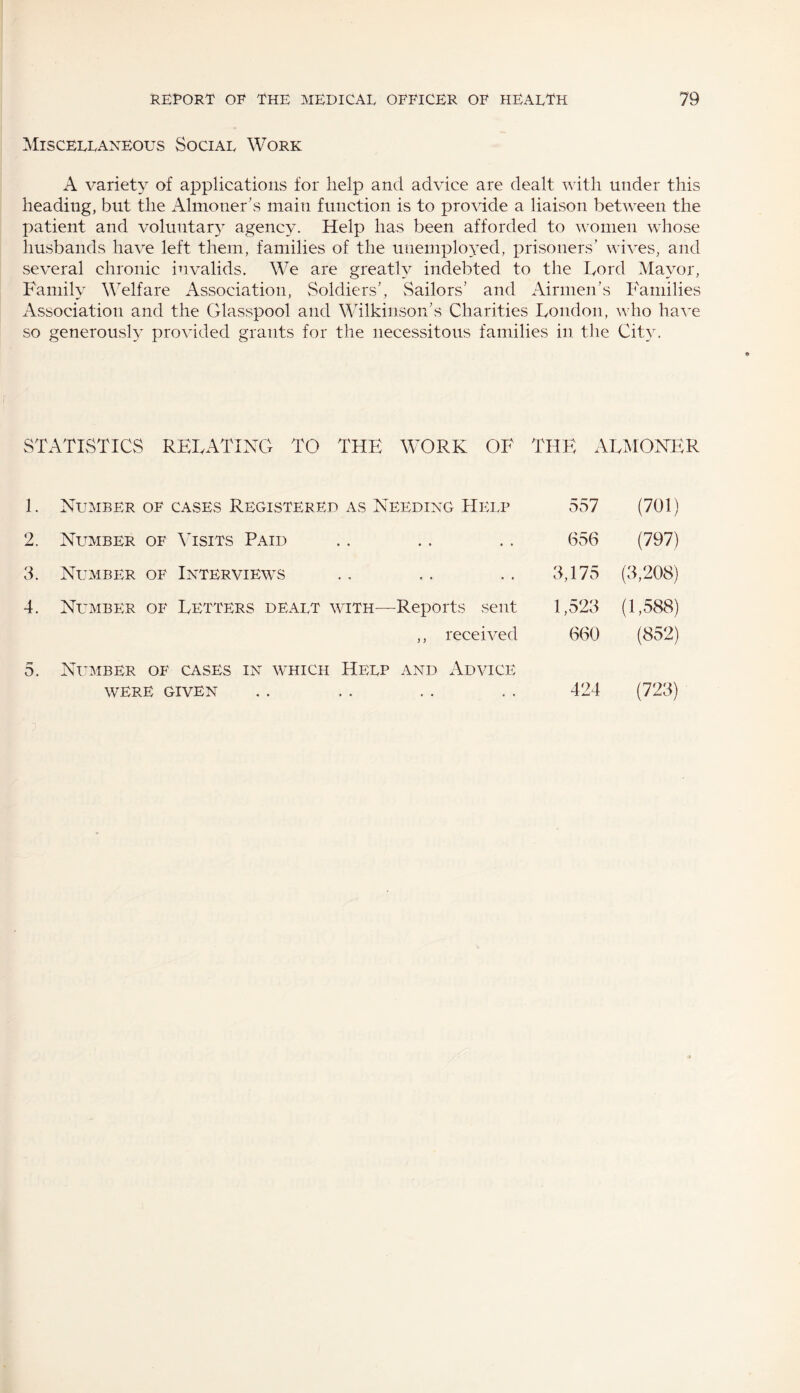 Miscellaneous Social Work A variety of applications for help and advice are dealt with under this heading, but the Almoner’s main function is to provide a liaison between the patient and voluntary agency. Help has been afforded to women whose husbands have left them, families of the unemployed, prisoners’ wives, and several chronic invalids. We are greatly indebted to the Lord Mayor, Family Welfare Association, Soldiers', Sailors’ and Airmen’s Families Association and the Glasspool and Wilkinson’s Charities London, who have so generously provided grants for the necessitous families in the City. STATISTICS RELATING TO THE WORK OF THE ALMONER 1. Number of cases Registered as Needing Help 2. Number of Visits Paid 3. Number of Interviews 4. Number of Letters dealt with—Reports sent ,, received 5. Number of cases in which Help and Advice were given 557 (701) (356 (797) 3,175 (3,208) 1,523 (1,588) 660 (852) 424 (723)