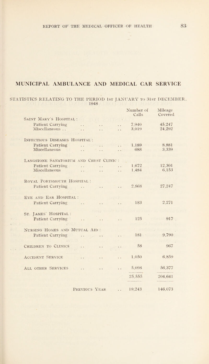 MUNICIPAL AMBULANCE AND MEDICAL CAR SERVICE STATISTICS RELATING TO THE PERIOD 1st JANUARY to 3 1st DECEMBER, 1948 Saint Mary’s IIospitae : Patient Carrying Miscellaneous . . Number of Calls 7,940 3,019 Mileage Covered 45,247 24,292 Infectious Diseases Hospital : Patient Carrying Miscellaneous 1,189 688 8,881 3,339 Langstone Sanatorium and Chest Ceinic : Patient Carrying Miscellaneous 1,672 1,484 12,301 6,153 Royae Portsmouth Hospitae : Patient Carrying 2,868 27,247 Eye and Ear Hospitae : Patient Carrying 183 2,271 St. James’ Hospitae : Patient Carrying 125 917 Netrsing Homes and Mutuae Aid : Patient Carrying 181 9,790. Children to Clinics 58 967 Accident Service 1,050 6,859 Ale other Services 5,098 56,377 25,555 204,641 Previous Year 19,243 146,073 Previous Year