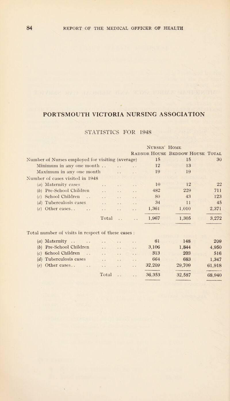 PORTSMOUTH VICTORIA NURSING ASSOCIATION STATISTICS FOR 1948 Nurses’ Home Radnor House Beddow House Totae Number of Nurses employed for visiting (average) 15 15 30 Minimum in any one month . . 12 13 Maximum in any one month 19 19 Number of eases visited in 1948 (a) Maternity cases 10 12 22 (b) Pre-School Children 482 229 711 (c) School Children 80 43 123 (d) Tuberculosis cases 34 11 45 (e) Other cases. . 1,361 1,010 2,371 Total 1,967 1,305 3,272 Total number of visits in respect of these cases : (a) Maternity . . 61 148 209 (b) Pre-School Children 3,106 1,844 4,950 (c) School Children 313 203 516 (<d) Tuberculosis cases 664 683 1,347 (e) Other cases, . 32,209 29,709 61,918 36,353 32,587 68,940 Total