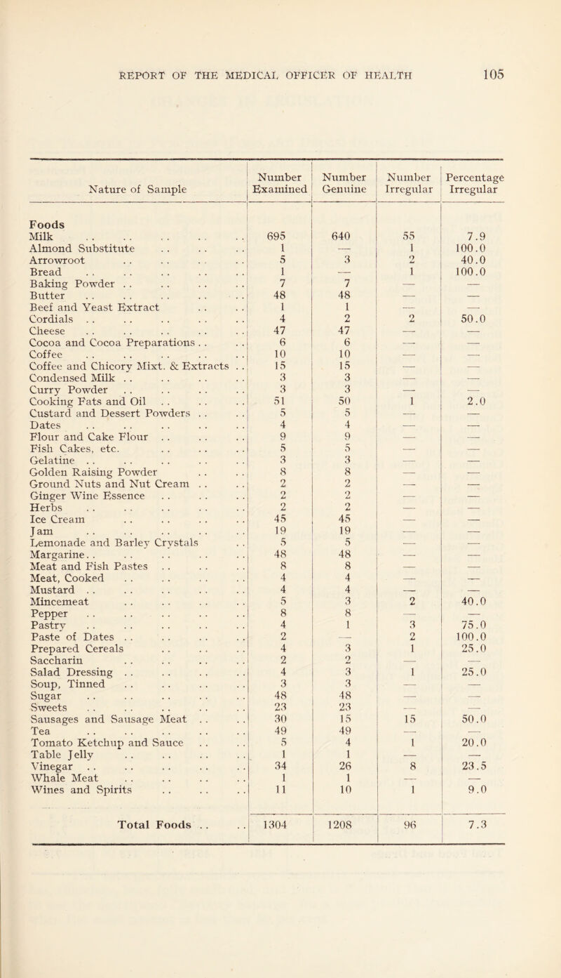 Nature of Sample Number Examined Number Genuine Number Irregular Percentage Irregular ' Foods Milk 695 640 55 7.9 Almond Substitute 1 — 1 100.0 Arrowroot 5 3 2 40.0 Bread 1 — 1 100.0 Baking Powder . . 7 7 — — Butter 48 48 — — Beef and Yeast Extract 1 1 — — Cordials . . 4 2 2 50.0 Cheese 47 47 — Cocoa and Cocoa Preparations . . 6 6 — — Coffee 10 10 — — Coffee and Chicory Mixt. & Extracts . . 15 15 — — Condensed Milk . . 3 3 — — Curry Powder 3 3 — — Cooking Eats and Oil 51 50 1 2.0 Custard and Dessert Powders . . 5 5 — — Dates 4 4 — — Flour and Cake Flour 9 9 — Fish Cakes, etc. 5 5 -- — Gelatine . . 3 3 -—- — Golden Raising Powder 8 8 — -—- Ground Nuts and Nut Cream . . 2 2 -—- — Ginger Wine Essence 2 2 — — Herbs 2 2 — — Ice Cream 45 45 — — Jam . 19 19 — — Lemonade and Barley Crystals 5 5 •—- — Margarine. . 48 48 — — Meat and Fish Pastes 8 8 — — Meat, Cooked 4 4 —- — Mustard . . 4 4 -- — Mincemeat 5 3 2 40.0 Pepper 8 8 —- — Pastry 4 1 3 75.0 Paste of Dates . . 2 — 2 100.0 Prepared Cereals 4 3 1 25.0 Saccharin 2 2 — — Salad Dressing . . 4 3 1 25.0 Soup, Tinned 3 3 —- — Sugar 48 48 —- — Sweets 23 23 — Sausages and Sausage Meat . . 30 15 15 50.0 Tea 49 49 — -. Tomato Ketchup and Sauce 5 4 1 20.0 Table Jelly 1 1 — —• Vinegar 34 26 8 23.5 Whale Meat 1 1 — — Wines and Spirits 11 10 1 9.0 Total Foods . . 1304 1208 96 7.3