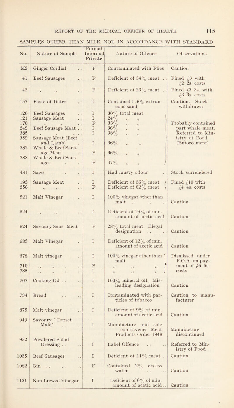 SAMPLES OTHER THAN MILK NOT IN ACCORDANCE WITH STANDARD Formal No. Nature of Sample Informal Private Nature of Offence Observations M3 Ginger Cordial P Contaminated with Flies Caution 41 Beef Sausages F Deficient of 34% meat . . Fined £3 with /2 2s. costs 42 ) > )y • • F Deficient of 23% meat . . Fined £3 3s. with ^3 3s. costs 157 Paste of Dates I Contained 1.6% extran- Caution. Stock eous sand withdrawn 120 Beef Sausages I 30% total meat ■ 121 Sausage Meat I 24% „ „ 170 ) t y ) • • F 33% „ „ Probably contained 242 Beef Sausage Meat . . I 36% part whale meat. 385 ) > it >> * • I 38% „ „ Referred to Min- 359 Sausage Meat (Beef y istry of Food and Lamb) I /O >> >> (Enforcement) 382 Whale & Beef Saus- age Meat F QAO/ /o ’ > >> 383 Whale & Beef Saus- ages F 37°/ /O ” ” / 481 Sago I Had musty odour Stock surrendered 195 Sausage Meat I Deficient of 36% meat / Fined £10 with 256 y y j y • • F Deficient of 62% meat ) £A 4s. costs 521 Malt Vinegar I 100% vinegar other than malt Caution 524 y y n * • I Deficient of 19% of min. amount of acetic acid Caution 624 Savoury Saus. Meat F 28% total meat. Illegal designation Caution 685 Malt Vinegar I Deficient of 12% of min. amount of acetic acid Caution 678 Malt vinegar I 100% vinegar other than 0 Dismissed under malt ^ y y y y > > i P.O.A. on pay- 710 y y y y •• •• F ment of £5 5s. 735 ) y y) • • • • I y y y > y y J costs 707 Cooking Oil . . I 100% mineral oil. Mis- leading designation Caution 734 Bread I Contaminated with par- Caution to manu- tides of tobacco facturer 875 Malt vinegar I Deficient of 9% of min. amount of acetic acid Caution 949 Savoury “Dorset Maid” I Manufacture and sale contravenes Meat Manufacture Products Order 1948 discontinued 952 Powdered Salad Dressing . . I Label Offence Referred to Min- istry of Food 1035 Beef Sausages I Deficient of 11 % meat . . Caution 1082 Gin F Contained 2% excess water Caution 1131 Non-brewed Vinegar I Deficient of 6% of min.