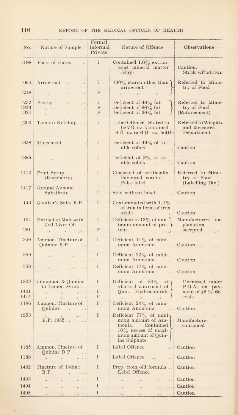 No. Nature of Sample Formal Informal Private Nature of Offence Observations 1198 Paste of Dates I Contained 1.6% extran- eous mineral matter Caution. (clay) Stock withdrawn 1064 Arrowroot I 100% starch other than | Referred to Minis- arrowroot y trv of Food 1218 , j • • • • • F yy y y y y ^ f 1252 Pastry I Deficient of 48% fat Referred to Minis- 1323 y > • • • • F Deficient of 66% fat y try of Food 1324 > ) • • • ‘ F Deficient of 36% fat f (Enforcement) 1200 Tomato Ketchup I Label Offence. Stated to Referred to Weights be 7 fl. oz. Contained and Measures 6 fl. oz in 6 fl. oz. bottle Department 1358 Mincemeat . . I Deficient of 46% of sol- uble solids • Caution 1385 I Deficient of 3% of sol- uble solids Caution 1412 Fruit Syrup . . I Consisted of artificially Referred to Minis- (Raspberry) flavoured cordial. try of Food False label. (Labelling Div.) 1417 Ground Almond Substitute I Sold without label • Caution 143 Glauber’s Salts B.P. I Contaminated with 0.1% of iron in form of iron oxide • Caution 194 Extract of Malt with I Deficient of 13% of min- Manufacturers ex- Cod River Oil imurn amount of pro- y planation 261 y y y > y y F tein accepted 349 Ammon. Tincture of I Deficient 11 % of mini- Quinine B.P. mum Ammonia Caution 350 y y y y • ♦ I Deficient 22% of mini- mum Ammonia Caution 353 y y y y • • I Deficient 17% of mini- mum Ammonia Caution 1303 Cinnamon & Quinine I Deficient of 50% of Dismissed under in Demon Syrup . . stated amount of P.O.A., on pay- 1401 y y y y y y • • I Quin. Hydrochloride ment of £6 Is. 6d. 1414 y y yy y y 9 • F y y y y y y costs 1186 Ammon. Tincture of I Deficient 24% of mini- Quinine mum Ammonia Caution 1253 y y y y > y I Deficient 77% of mini B.P. 1932 . . mum amount of Am- Manufacturer monia. Contained cautioned 16% excess of maxi- mum amount of Quin- ine Sulphate j 1185 Ammon. Tincture of I Label Offence Caution Quinine B.P. 1188 y y y y y y • * I Label Offence Caution 1402 Tincture of Iodine I Prep, from old formula . Caution B.P. Label Offence CO o r-< y » y y > y • • I y y y y y y • Caution 1404 y y y y y y • • I y y y y y y • • Caution yy y y y y • • y y y y y y • •