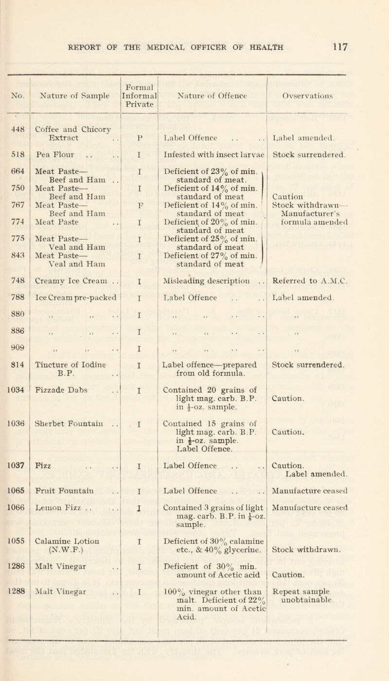 No. Nature of Sample Formal Informal Private Nature of Offence Ovservations 448 Coffee and Chicory Extract P Label Offence Label amended. 518 Pea Flour I Infested with insect larvae Stock surrendered. 684 Meat Paste— I Deficient of 23% of min. Beef and Ham . . standard of meat. 750 Meat Paste— I Deficient of 14% of min. Beef and Ham standard of meat Caution 767 Meat Paste— F Deficient of 14% of min. Stock withdrawn— Beef and Ham standard of meat Manufacturer’s 774 Meat Paste I Deficient of 20% of min. formula amended standard of meat 775 Meat Paste— I Deficient of 25% of min. Veal and Ham standard of meat 843 Meat Paste— I Deficient of 27% of min. Veal and Ham standard of meat ) 748 Creamy Ice Cream . . I Misleading description . . Referred to A.M.C. 788 Ice Cream pre-packed I Label Offence Label amended. 880 > j j i * * I ii i> ® * • - 11 886 11 11 • • I ii ii * * • • 11 909 11 i i ♦ * I ii ii • • • • 11 814 Tincture of Iodine I Label offence—prepared Stock surrendered. B.P. from old formula. 1034 Fizzade Dabs I Contained 20 grains of light mag. carb. B.P. Caution. in ^-oz. sample. 1036 Sherbet Fountain . . I Contained 15 grains of light mag. carb. B.P. Caution. in -§-oz. sample. Label Offence. 1037 Fizz I Label Offence Caution. Label amended. 1065 Fruit Fountain I Label Offence Manufacture ceased 1066 Demon Fizz . . I Contained 3 grains of light Manufacture ceased mag. carb. B.P. in |-oz. sample. 1055 Calamine Lotion I Deficient of 30% calamine (N.W.F.) etc., & 40% glycerine. Stock withdrawn. 1286 Malt Vinegar I Deficient of 30% min. amount of Acetic acid Caution, 1288 Malt Vinegar I 100% vinegar other than Repeat sample malt, Deficient of 22% unobtainable. min, amount of Acetic Acid.
