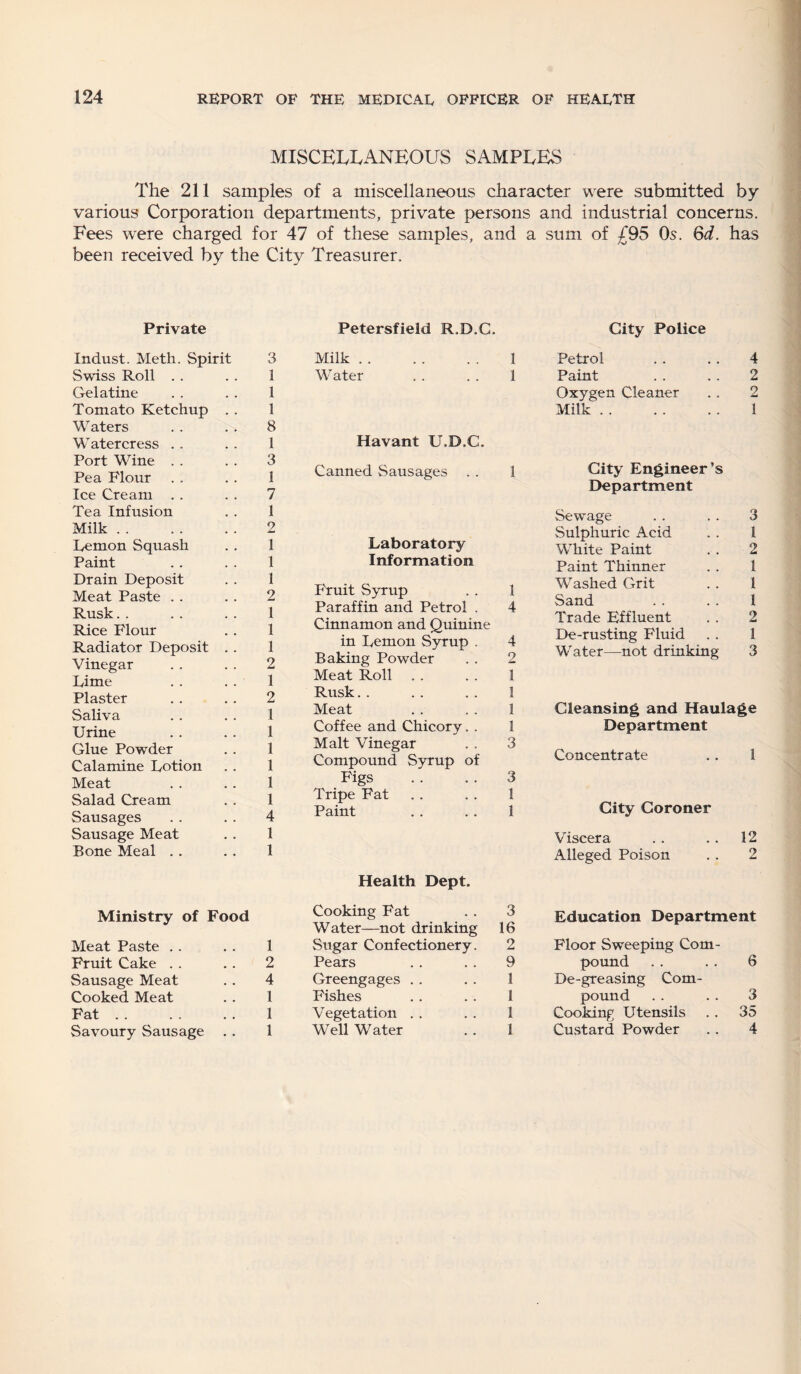 MISCELLANEOUS SAMPLES The 211 samples of a miscellaneous character were submitted by various Corporation departments, private persons and industrial concerns. Fees were charged for 47 of these samples, and a sum of £95 Os. 6d. has been received by the City Treasurer. Private Indust. Meth. Spirit 3 Swiss Roll . . . . 1 Gelatine . . . . 1 Tomato Ketchup . . 1 Waters . . . . 8 Watercress . . . . 1 Port Wine . . . . 3 Pea Flour . . . . 1 Ice Cream . . . . 7 Tea Infusion . . 1 Milk. 2 Lemon Squash . . 1 Paint . . . . 1 Drain Deposit . . 1 Meat Paste . . . . 2 Rusk. . . . . . 1 Rice Flour . . 1 Radiator Deposit . . 1 Vinegar .. .. 2 Lime . . . . 1 Plaster . . . . 2 Saliva . . . . 1 Urine . . . . 1 Glue Powder . . 1 Calamine Lotion . . 1 Meat . . . . 1 Salad Cream . . 1 Sausages . . .. 4 Sausage Meat . . 1 Bone Meal . . . . 1 Ministry of Food Meat Paste . . . . 1 Fruit Cake . . . . 2 Sausage Meat . . 4 Cooked Meat . . 1 Fat. 1 Savoury Sausage . . 1 Petersfield R.D.G. Milk. 1 Water . . . . 1 Havant U.O.C. Canned Sausages . . 1 Laboratory Information P'ruit Syrup . . 1 Paraffin and Petrol . 4 Cinnamon and Quinine in Lemon Syrup . 4 Baking Powder . . 2 Meat Roll . . . . 1 Rusk. . . . . . 1 Meat . . . . 1 Coffee and Chicory. . 1 Malt Vinegar . . 3 Compound Syrup of Figs . . . . 3 Tripe Fat . . . . 1 Paint . . . . 1 Health Dept. Cooking Fat . . 3 Water—not drinking 16 Sugar Confectionery. 2 Pears . . . . 9 Greengages . . . . 1 Fishes . . . . 1 Vegetation . . . . 1 Well Water . . 1 City Police Petrol . . . . 4 Paint . . . . 2 Oxygen Cleaner . . 2 Milk. 1 City Engineer’s Department Sewage . . . . 3 Sulphuric Acid . . 1 White Paint . . 2 Paint Thinner . . 1 Washed Grit . . 1 Sand . . . . 1 Trade Effluent . . 2 De-rusting Fluid . . 1 Water—not drinking 3 Cleansing and Haulage Department Concentrate . . 1 City Coroner Viscera . . . . 12 Alleged Poison . . 2 Education Department Floor Sweeping Com¬ pound . . . . 6 De-greasing Com¬ pound . . . . 3 Cooking Utensils . . 35 Custard Powder . . 4