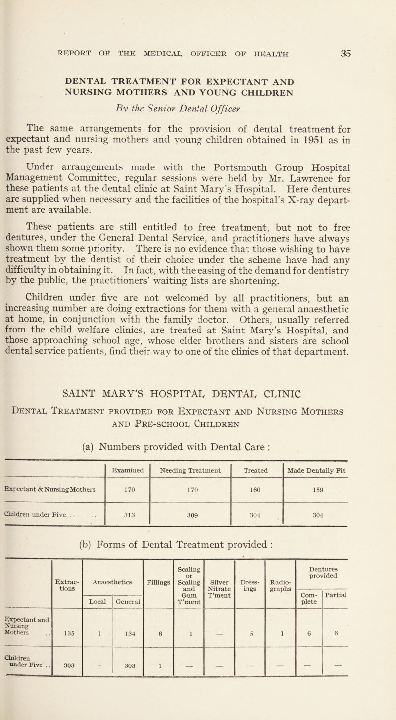 DENTAL TREATMENT FOR EXPECTANT AND NURSING MOTHERS AND YOUNG CHILDREN Bv the Senior Dental Officer The same arrangements for the provision of dental treatment for expectant and nursing mothers and young children obtained in 1951 as in the past few years. Under arrangements made with the Portsmouth Group Hospital Management Committee, regular sessions were held by Mr. Lawrence for these patients at the dental clinic at Saint Mary’s Hospital. Here dentures are supplied when necessary and the facilities of the hospital’s X-ray depart¬ ment are available. These patients are still entitled to free treatment, but not to free dentures, under the General Dental Service, and practitioners have always shown them some priority. There is no evidence that those wishing to have treatment by the dentist of their choice under the scheme have had any difficulty in obtaining it. In fact, with the easing of the demand for dentistry by the public, the practitioners’ waiting lists are shortening. Children under five are not welcomed by all practitioners, but an increasing number are doing extractions for them with a general anaesthetic at home, in conjunction with the family doctor. Others, usually referred from the child welfare clinics, are treated at Saint Mary’s Hospital, and those approaching school age, whose elder brothers and sisters are school dental service patients, find their way to one of the clinics of that department. SAINT MARY’S HOSPITAL DENTAL CLINIC Dentae Treatment provided for Expectant and Nursing Mothers AND PrE-SCHOOE ChIEDREN (a) Numbers provided with Dental Care : Examined Needing Treatment Treated Made Dentally Fit Expectant & Nursing Mothers 170 170 160 159 Children under Five . . 313 309 304 304 (b) Forms of Dental Treatment provided : Extrac¬ tions Anaesthetics Fillings Scaling or Scaling and Gum T’ment Silver Nitrate T’ment Dress¬ ings Radio¬ graphs Dentures provided Com¬ plete Partial Focal General Expectant and Nursing Mothers 135 1 134 6 1 — 5 1 6 6 Children under Five . . 303 - 303 1 — — — — — —